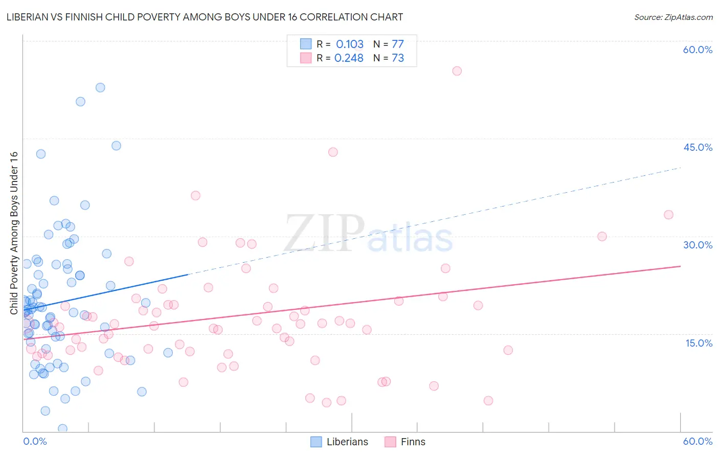 Liberian vs Finnish Child Poverty Among Boys Under 16