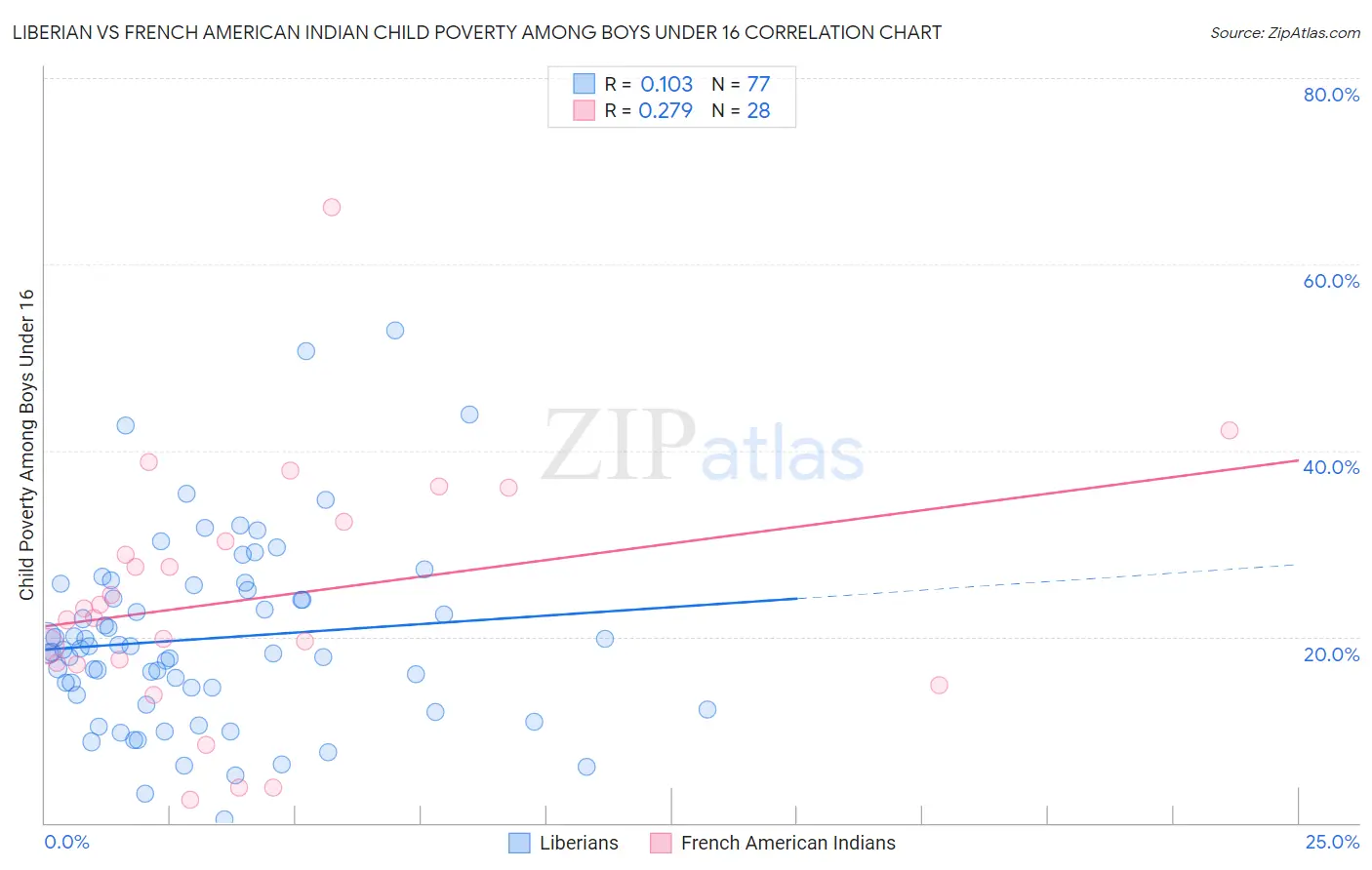 Liberian vs French American Indian Child Poverty Among Boys Under 16