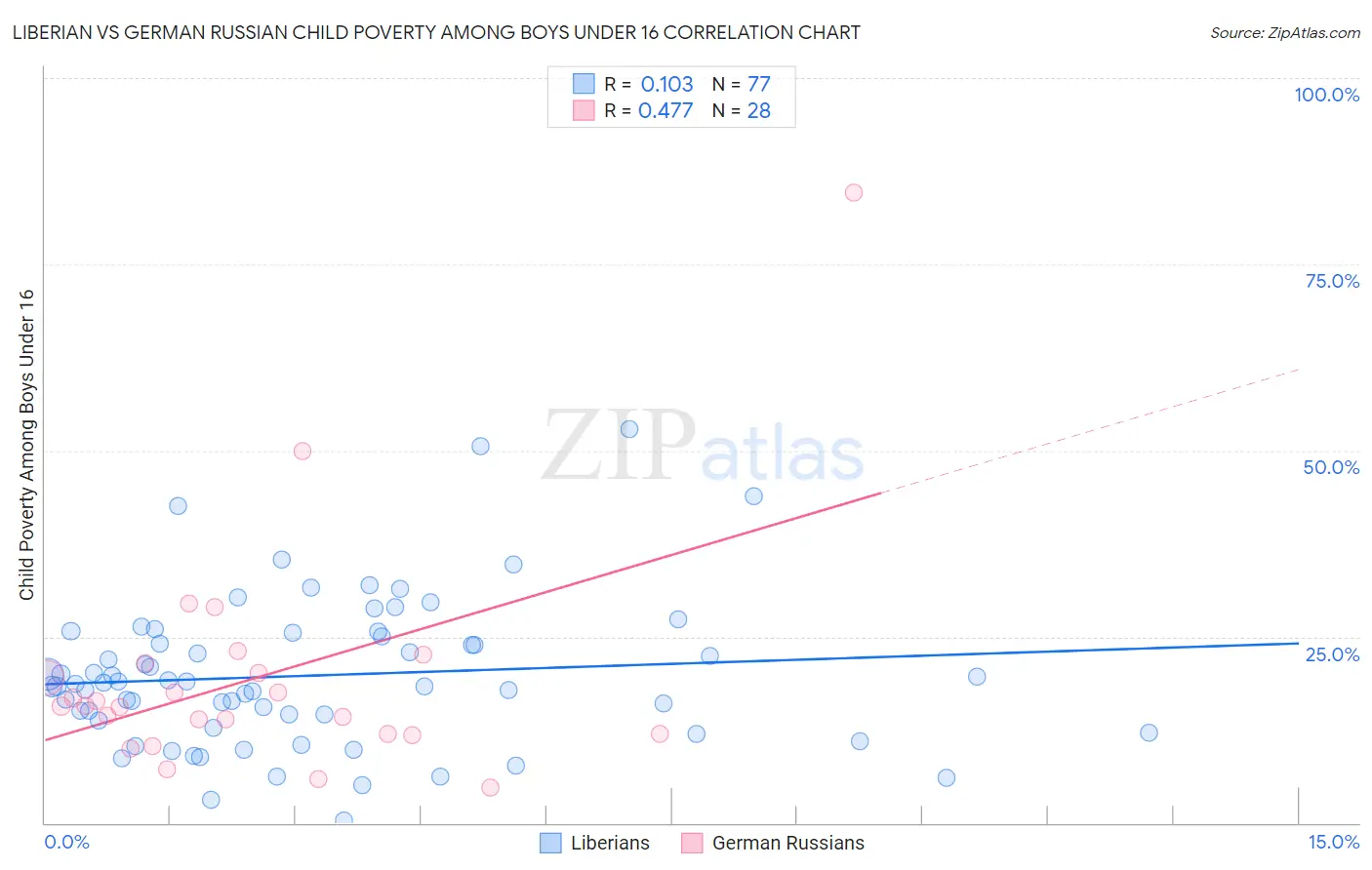 Liberian vs German Russian Child Poverty Among Boys Under 16