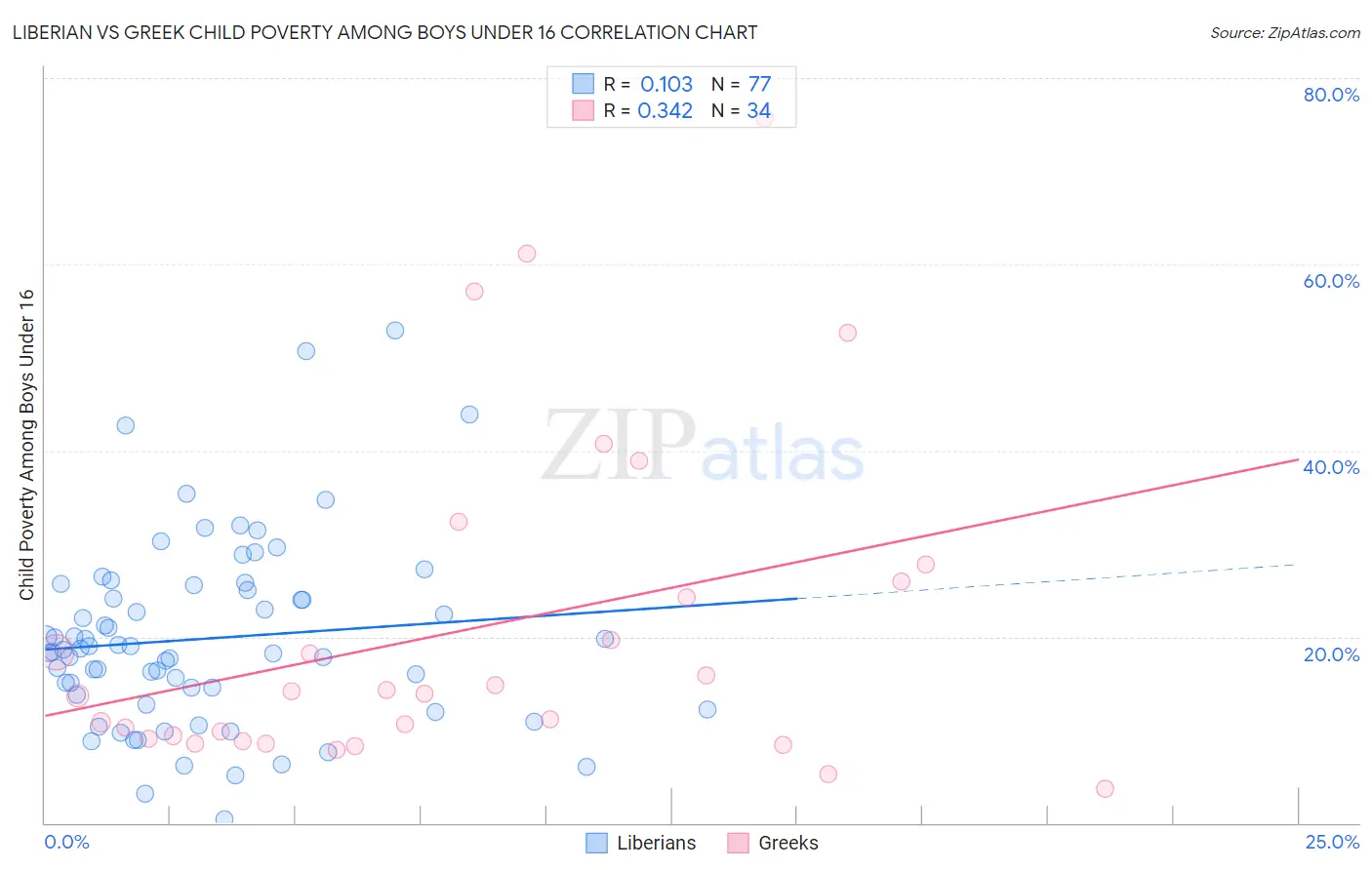Liberian vs Greek Child Poverty Among Boys Under 16