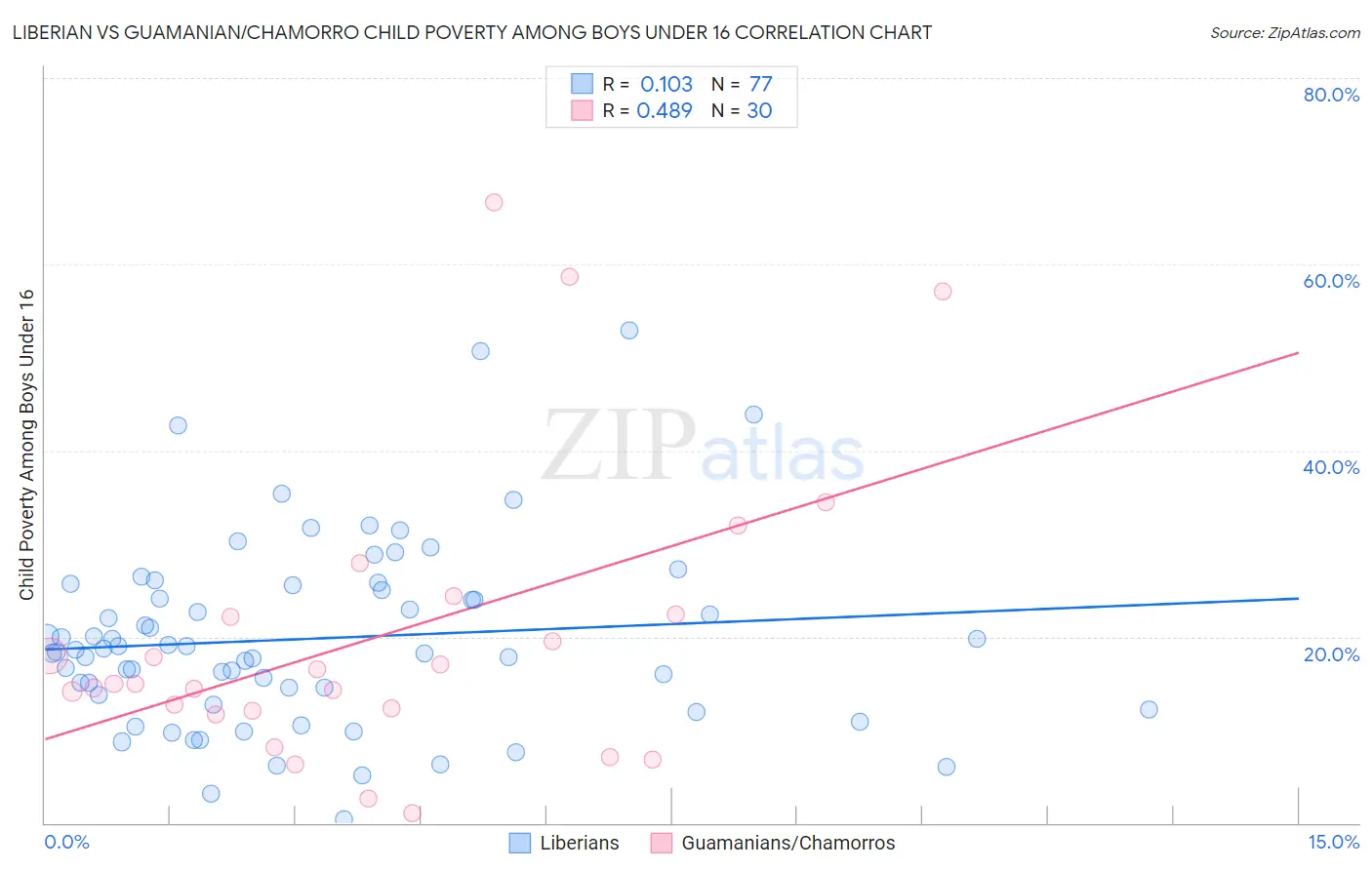 Liberian vs Guamanian/Chamorro Child Poverty Among Boys Under 16