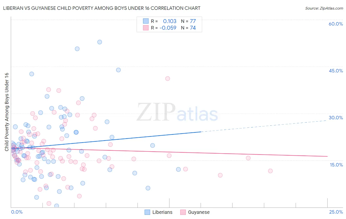 Liberian vs Guyanese Child Poverty Among Boys Under 16
