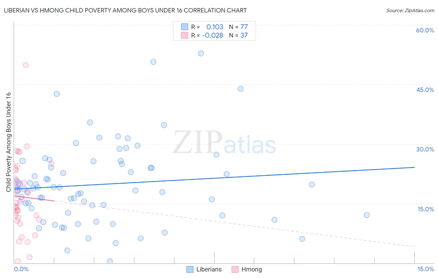 Liberian vs Hmong Child Poverty Among Boys Under 16