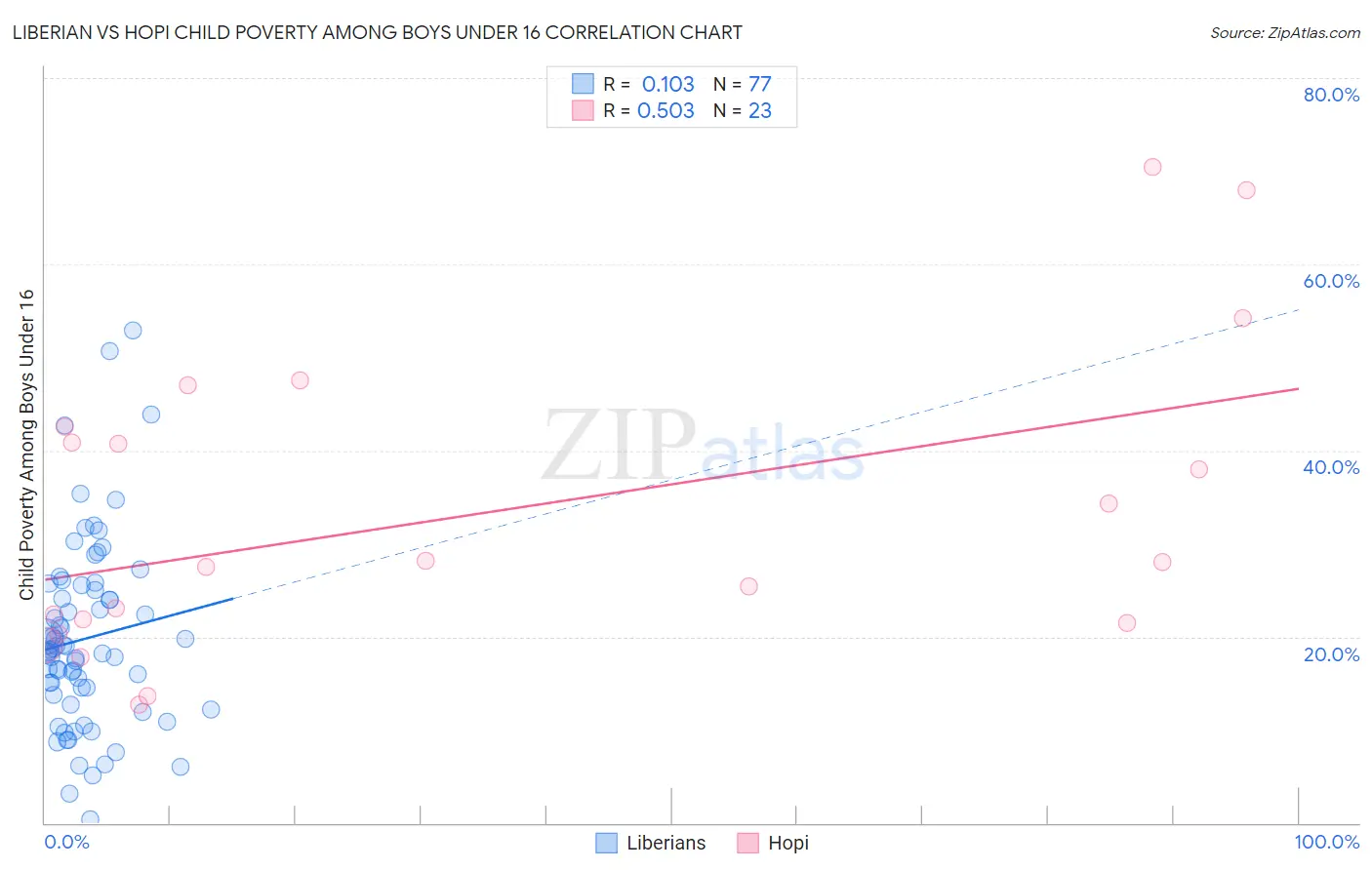 Liberian vs Hopi Child Poverty Among Boys Under 16