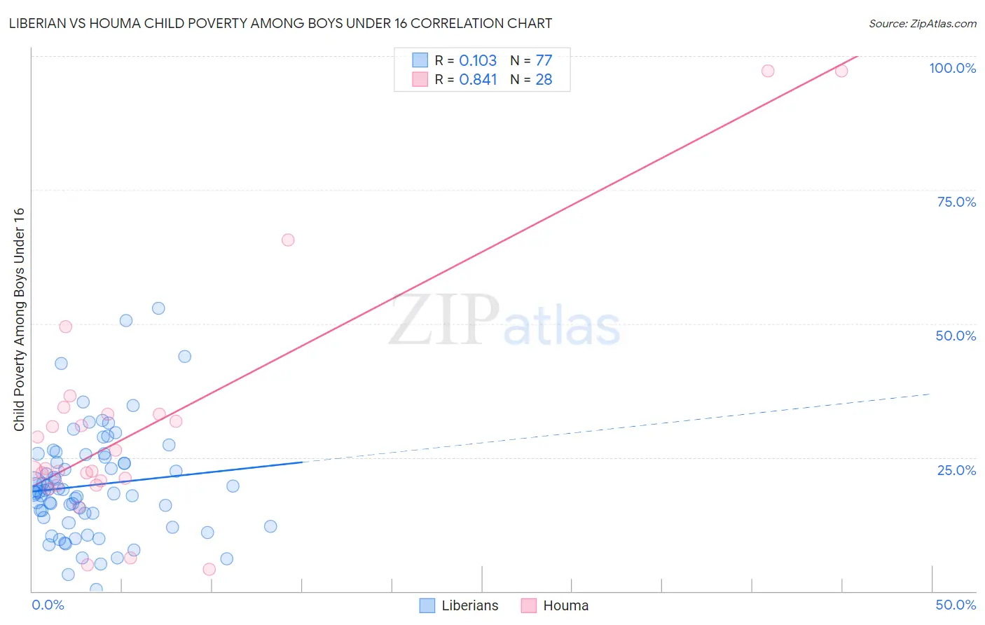 Liberian vs Houma Child Poverty Among Boys Under 16