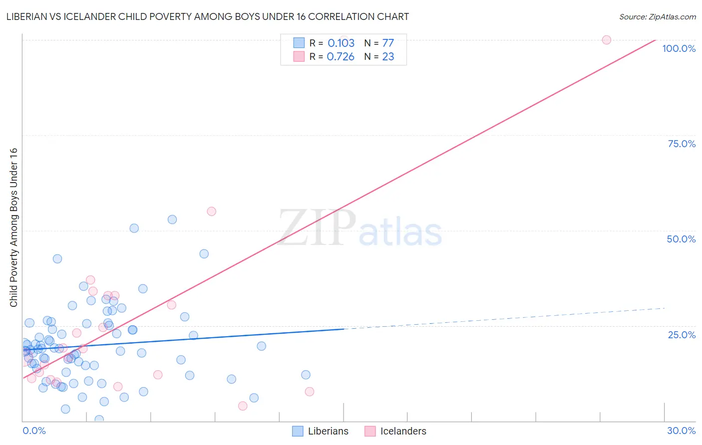 Liberian vs Icelander Child Poverty Among Boys Under 16