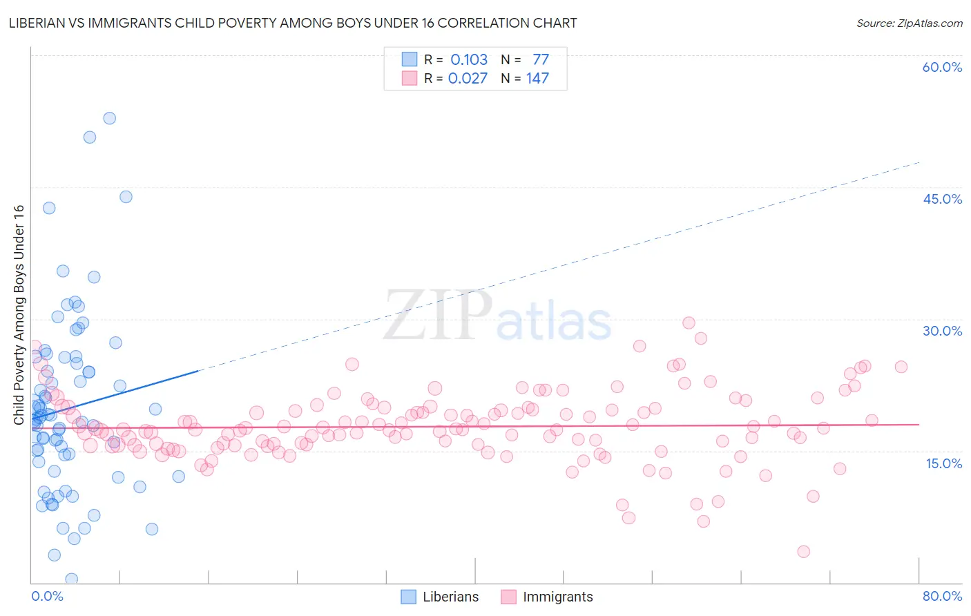Liberian vs Immigrants Child Poverty Among Boys Under 16