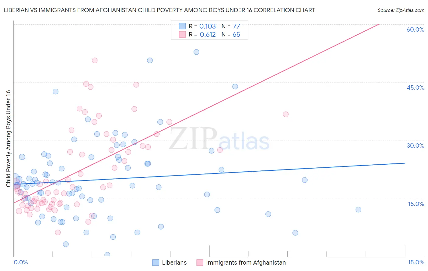 Liberian vs Immigrants from Afghanistan Child Poverty Among Boys Under 16