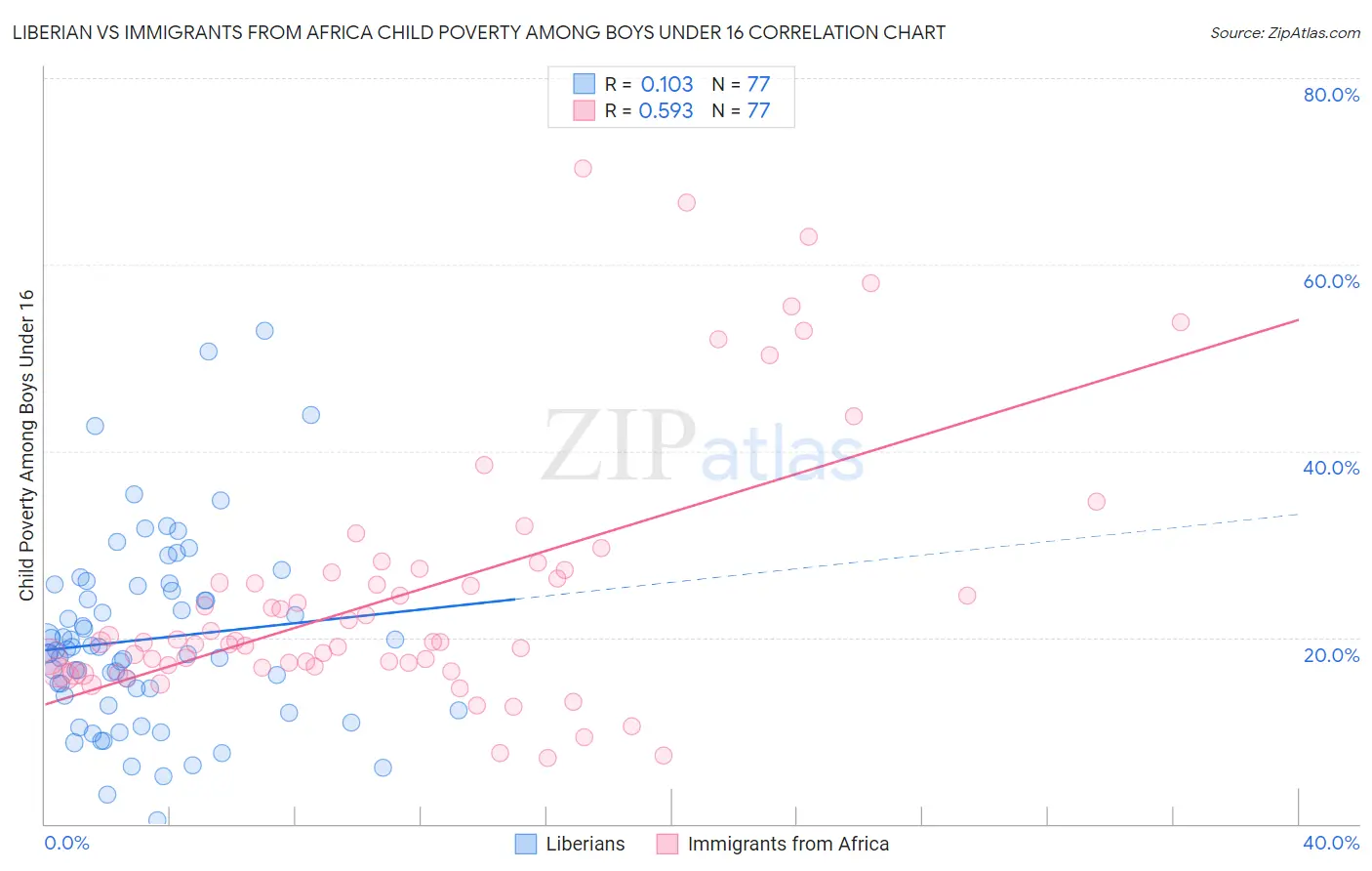 Liberian vs Immigrants from Africa Child Poverty Among Boys Under 16