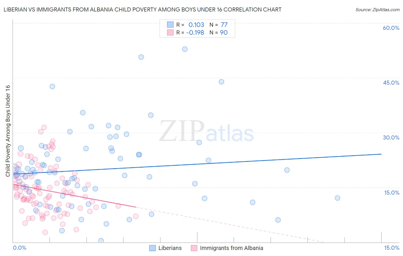 Liberian vs Immigrants from Albania Child Poverty Among Boys Under 16