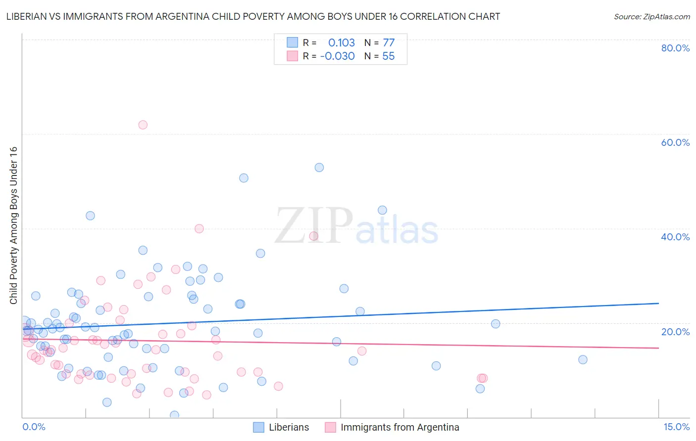 Liberian vs Immigrants from Argentina Child Poverty Among Boys Under 16