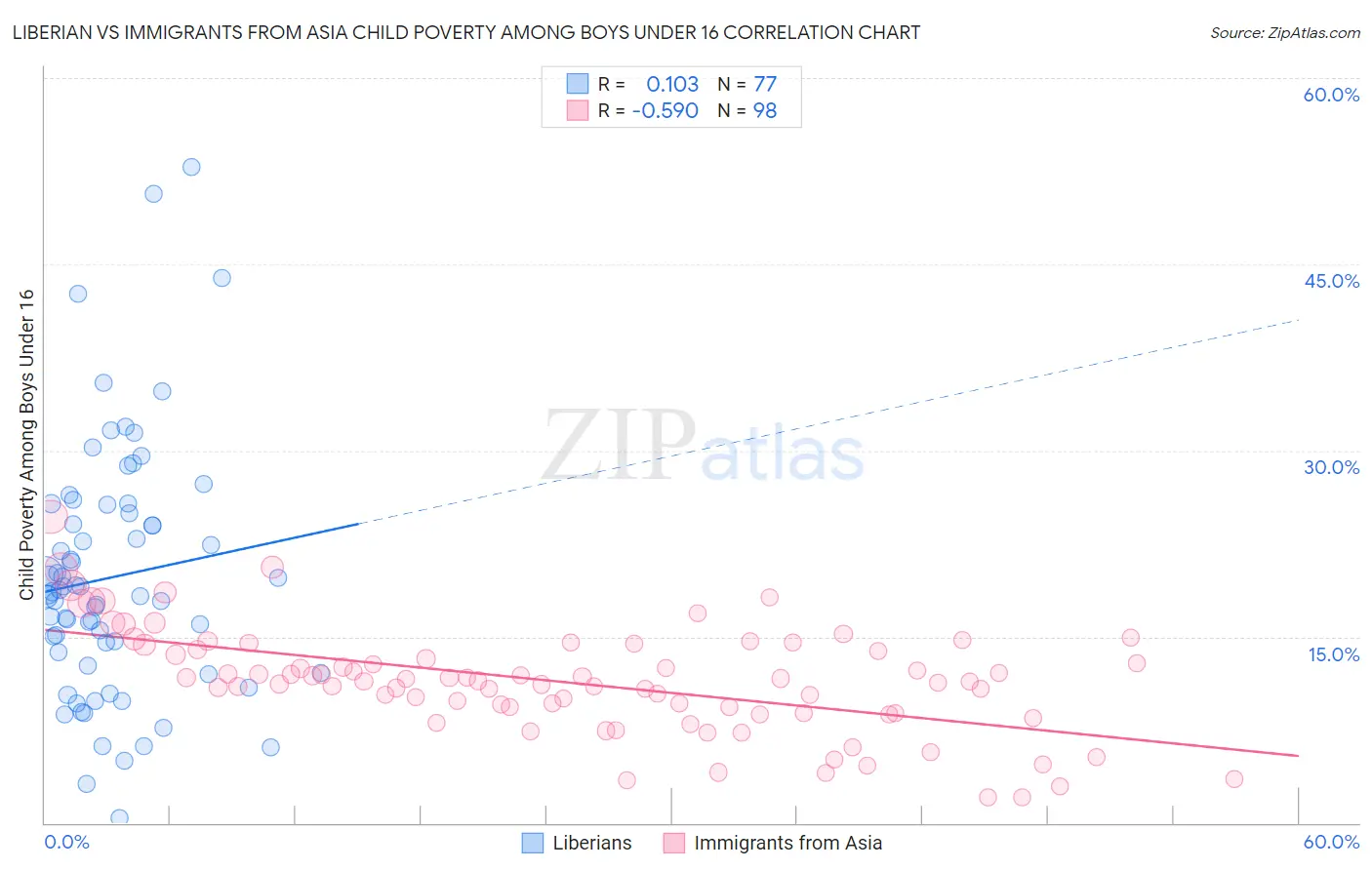 Liberian vs Immigrants from Asia Child Poverty Among Boys Under 16