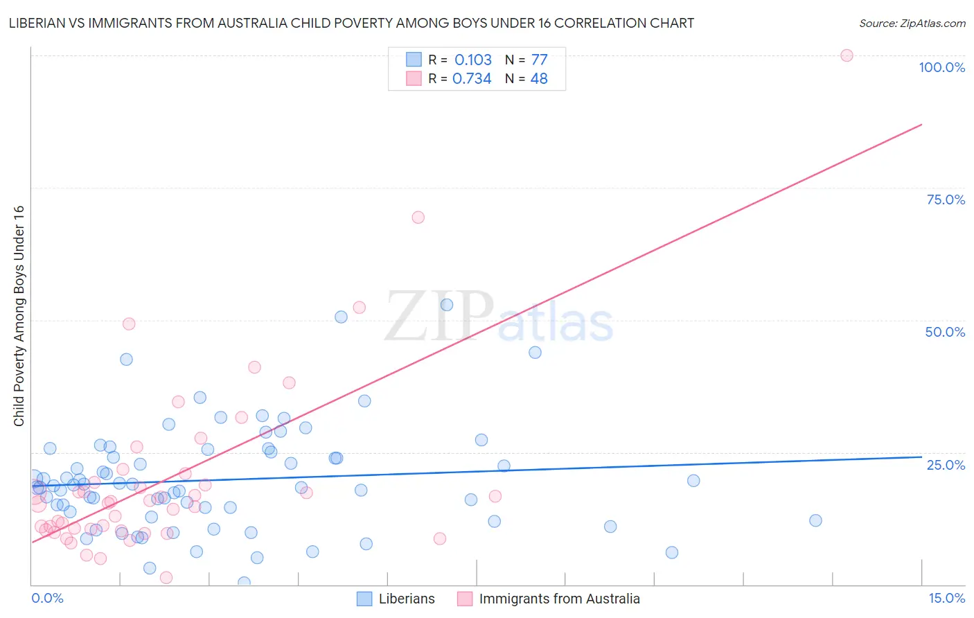Liberian vs Immigrants from Australia Child Poverty Among Boys Under 16