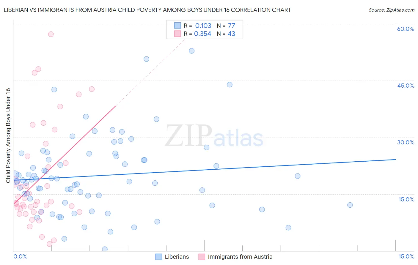 Liberian vs Immigrants from Austria Child Poverty Among Boys Under 16