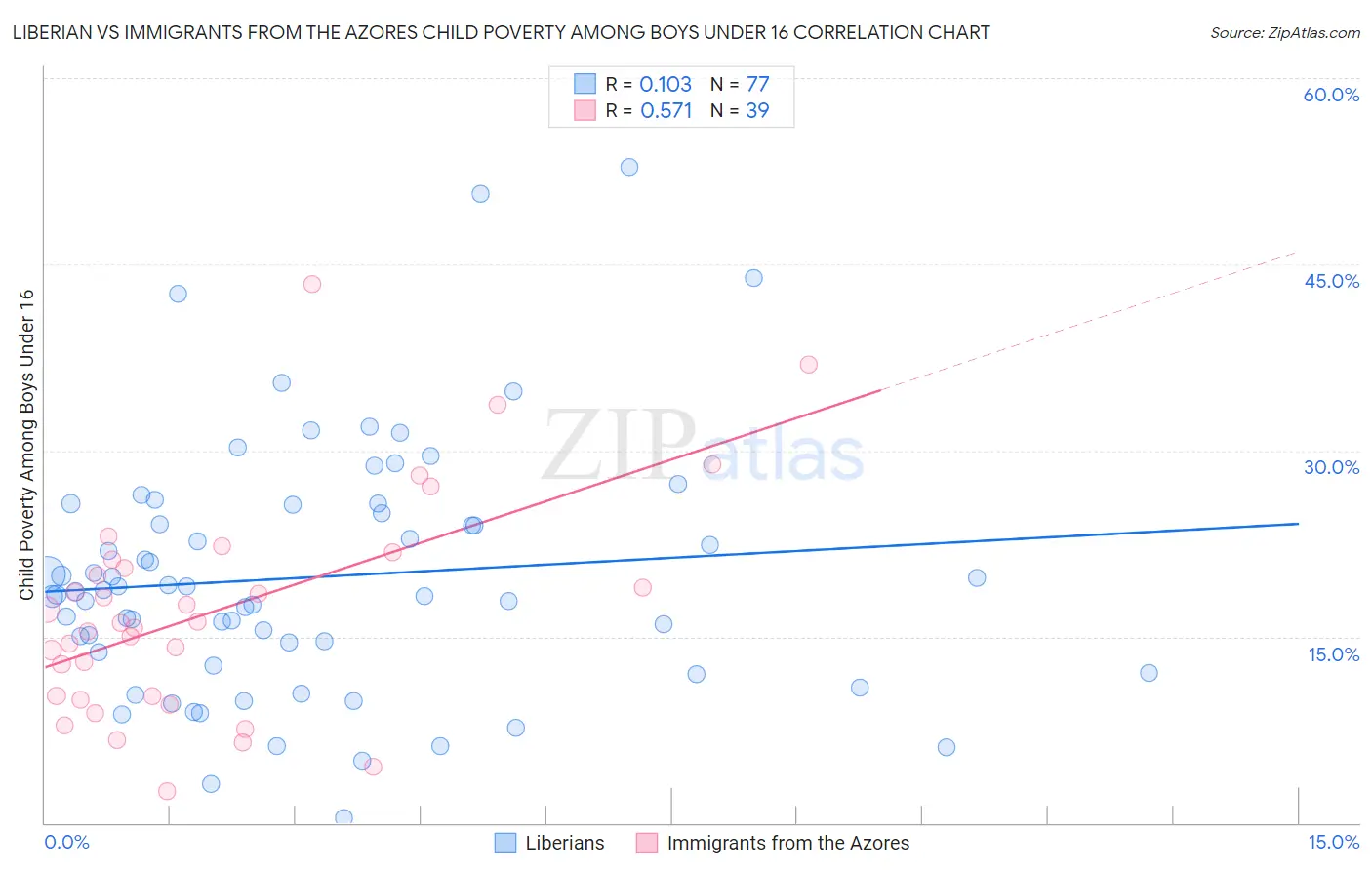 Liberian vs Immigrants from the Azores Child Poverty Among Boys Under 16