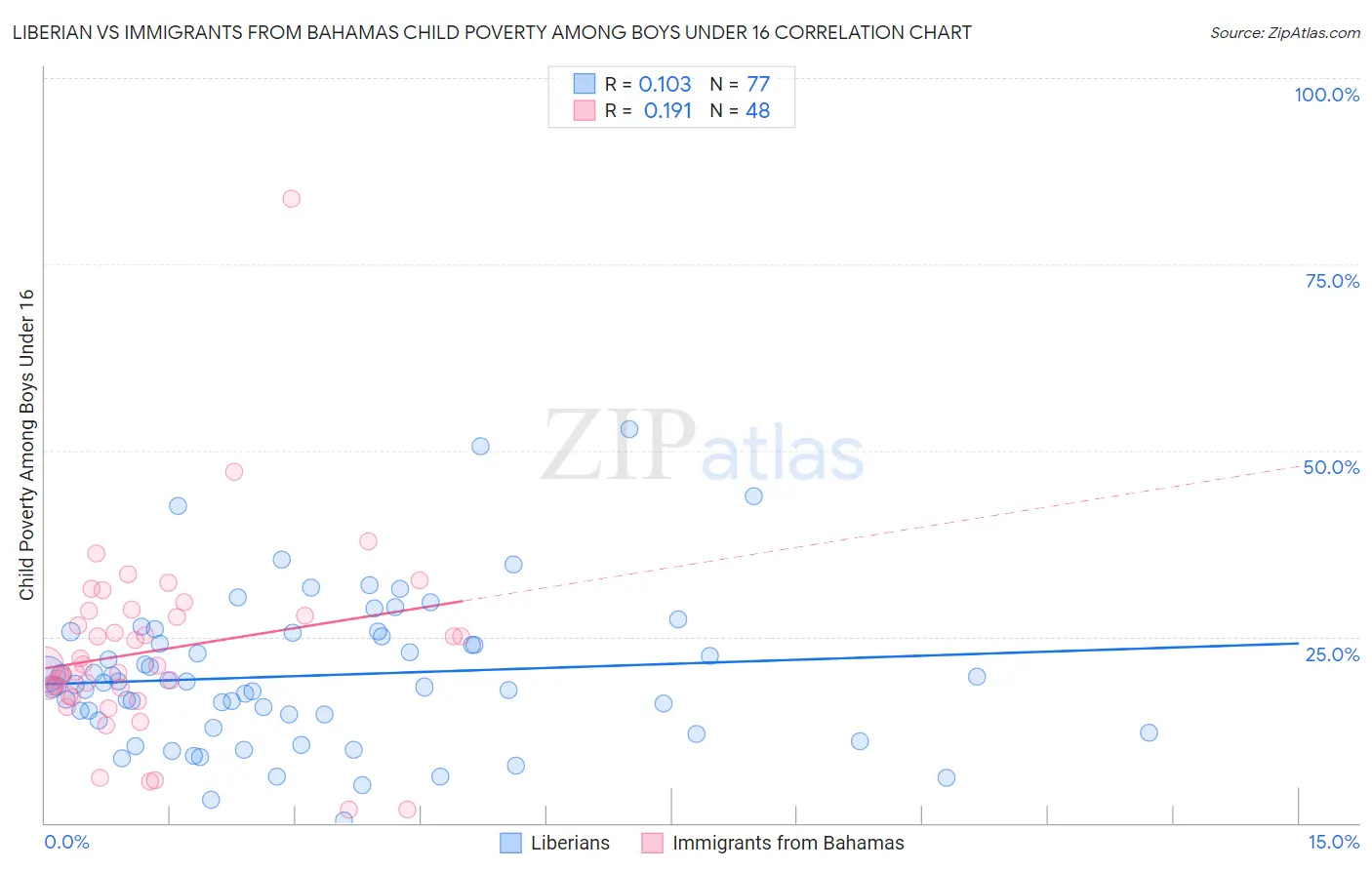 Liberian vs Immigrants from Bahamas Child Poverty Among Boys Under 16