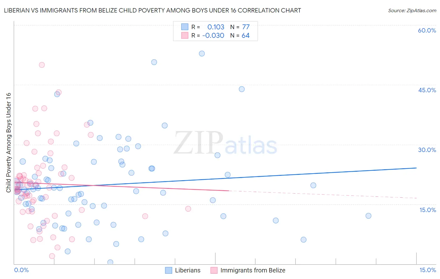 Liberian vs Immigrants from Belize Child Poverty Among Boys Under 16