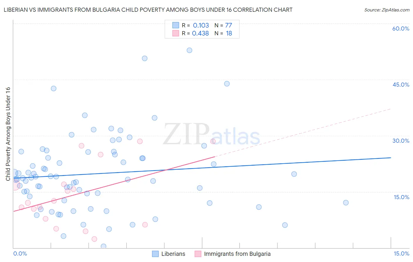 Liberian vs Immigrants from Bulgaria Child Poverty Among Boys Under 16