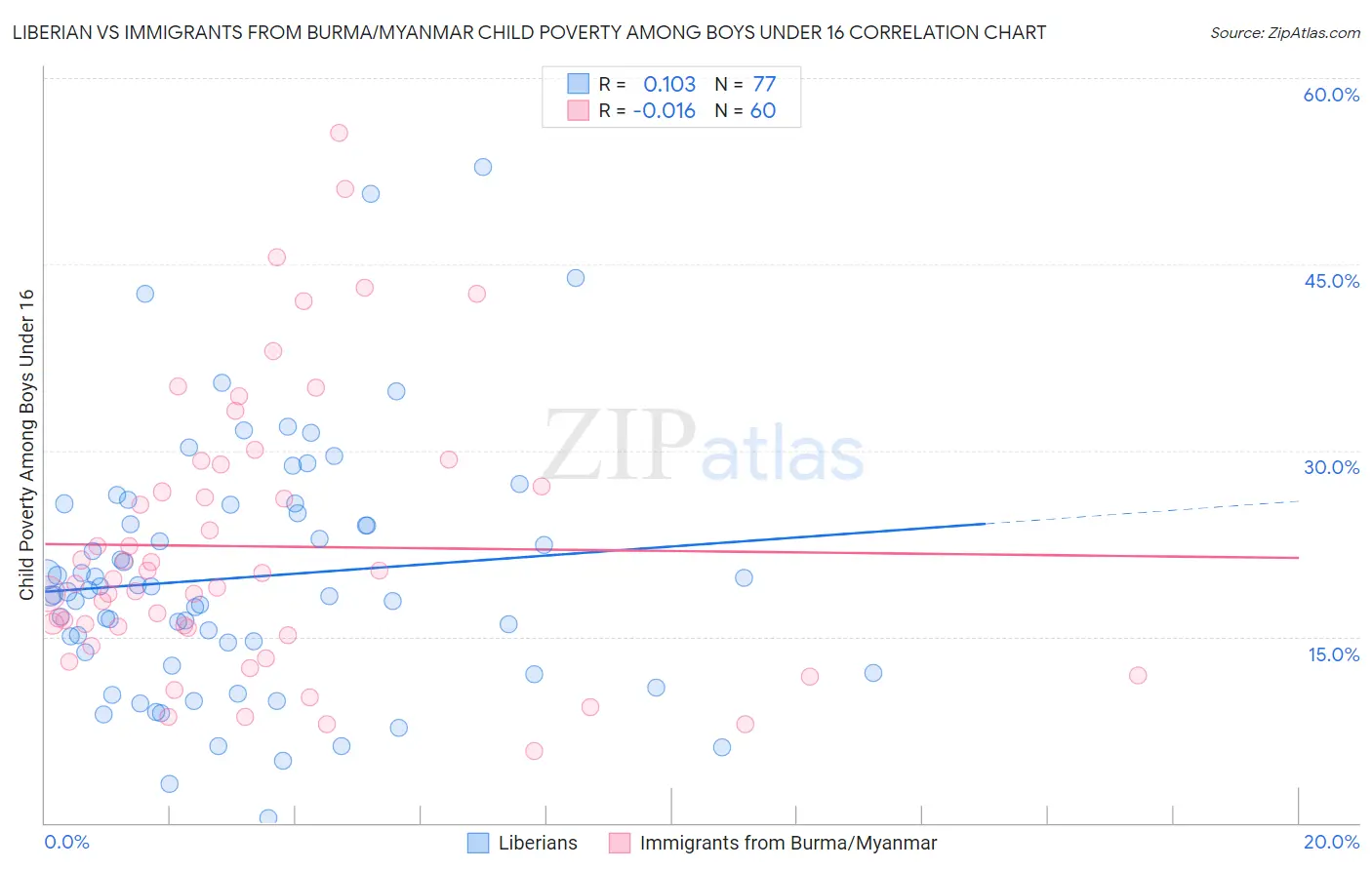 Liberian vs Immigrants from Burma/Myanmar Child Poverty Among Boys Under 16