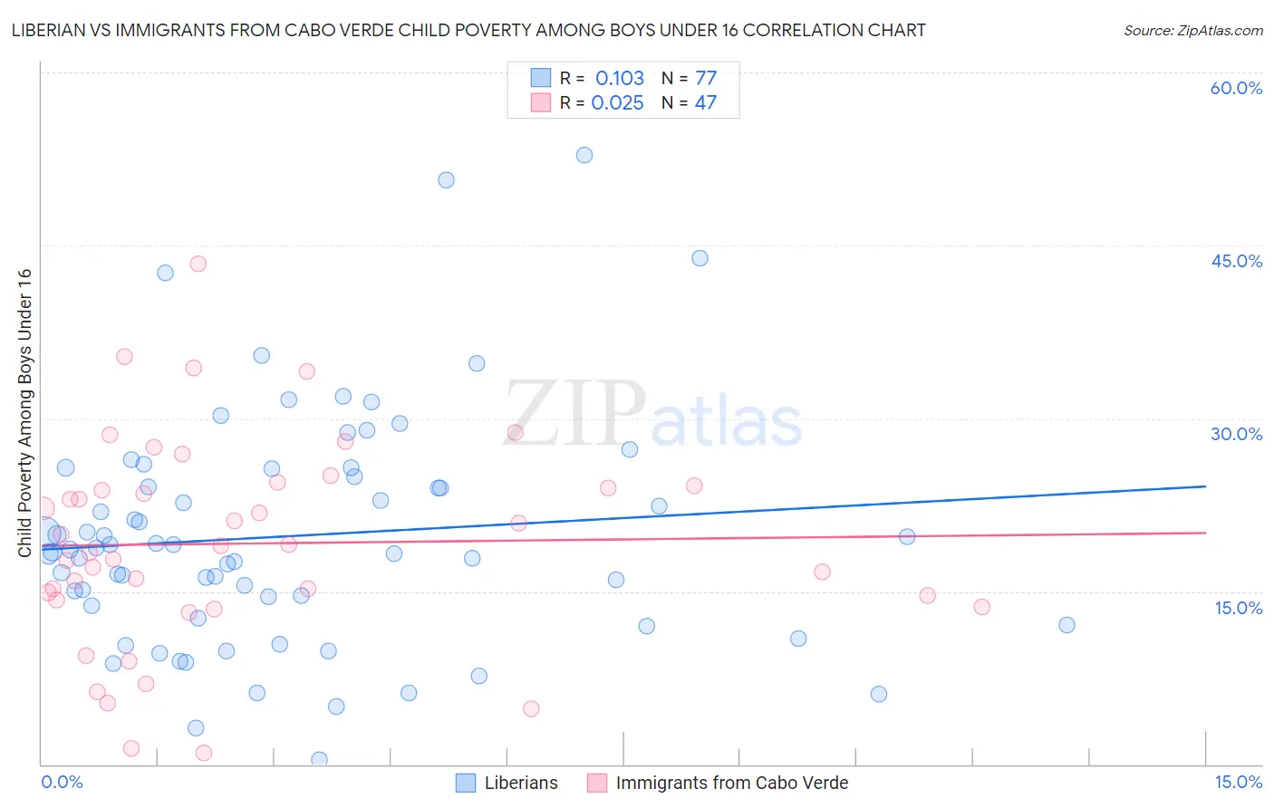 Liberian vs Immigrants from Cabo Verde Child Poverty Among Boys Under 16