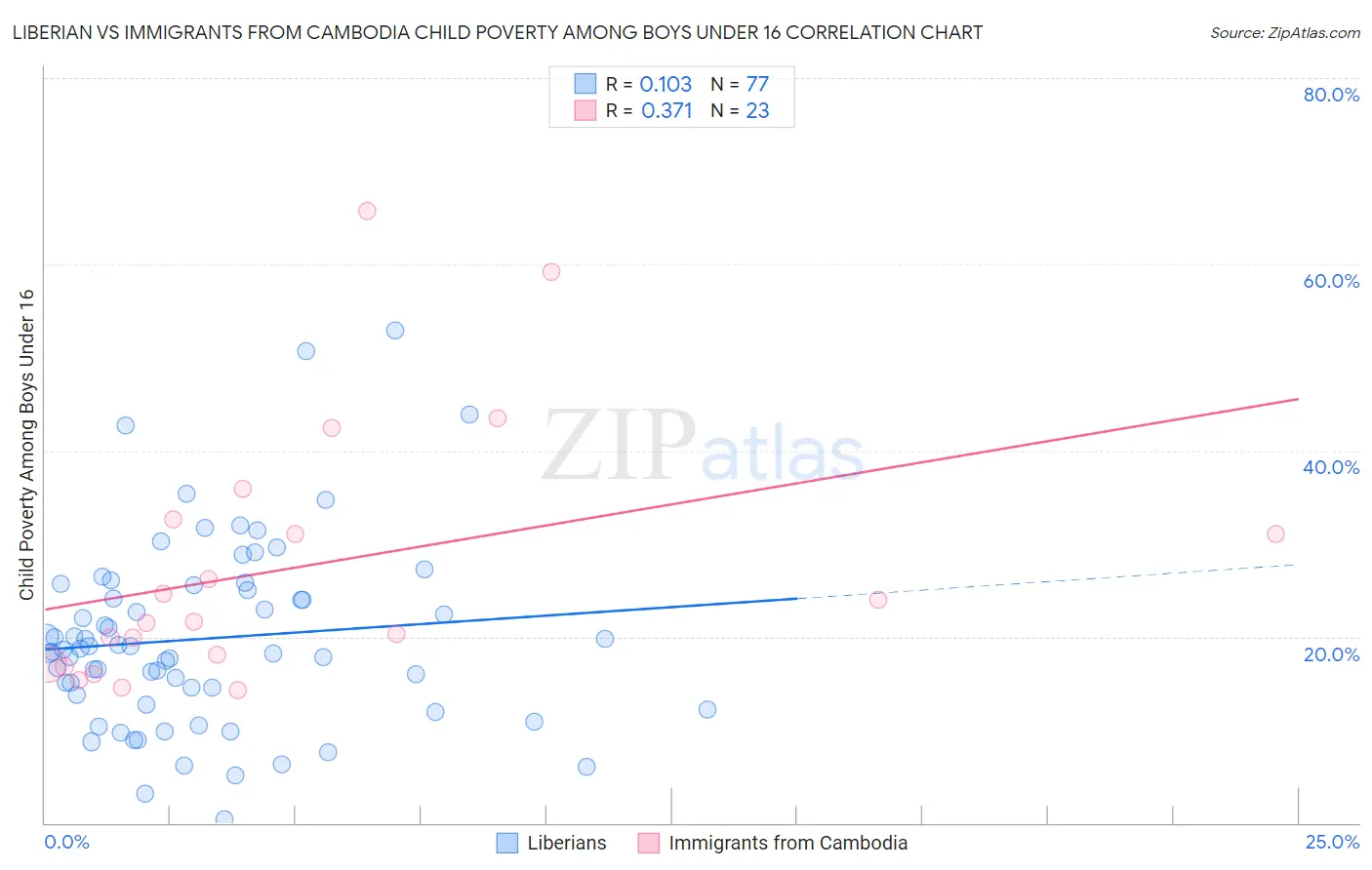 Liberian vs Immigrants from Cambodia Child Poverty Among Boys Under 16