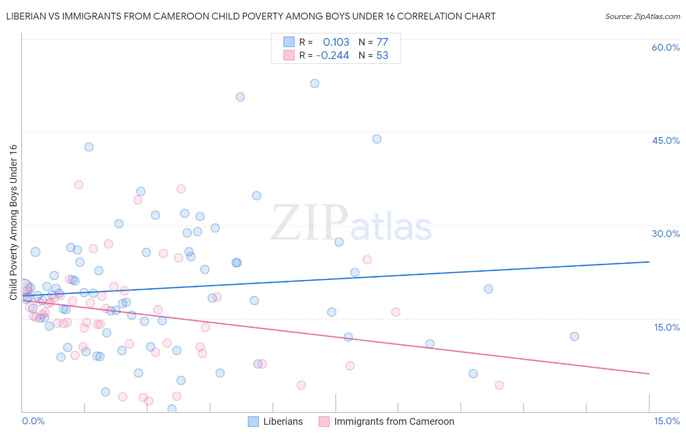 Liberian vs Immigrants from Cameroon Child Poverty Among Boys Under 16