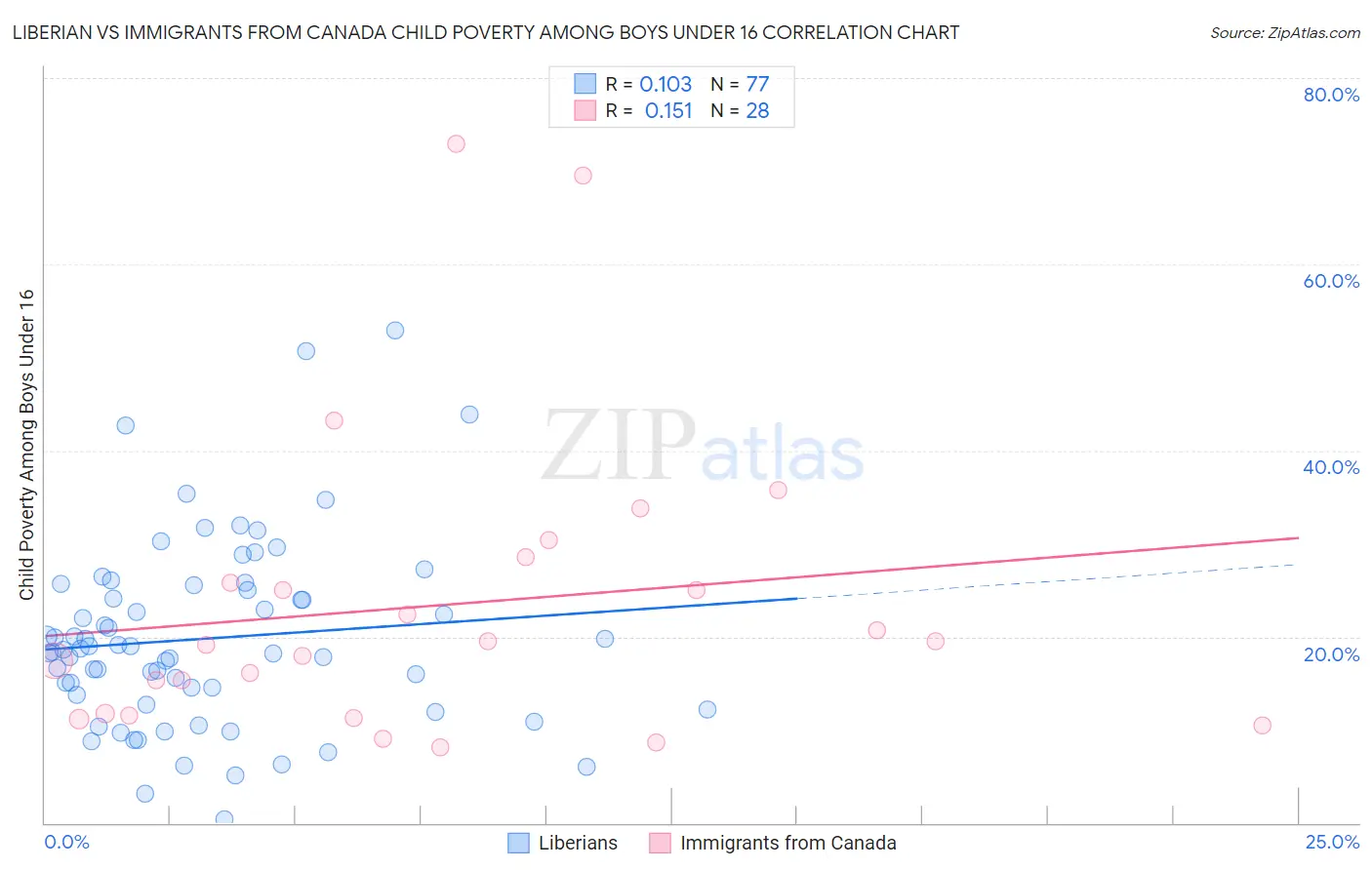 Liberian vs Immigrants from Canada Child Poverty Among Boys Under 16