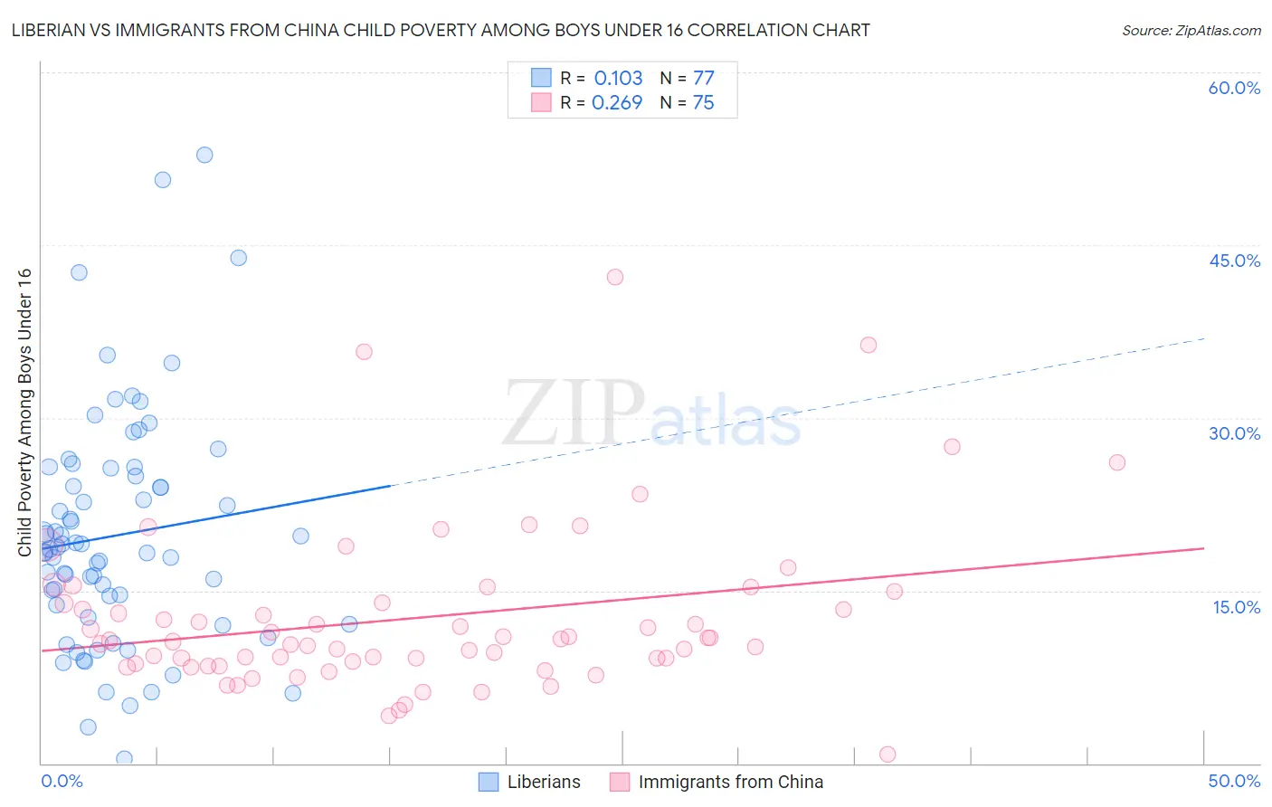 Liberian vs Immigrants from China Child Poverty Among Boys Under 16