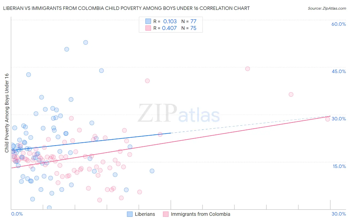 Liberian vs Immigrants from Colombia Child Poverty Among Boys Under 16