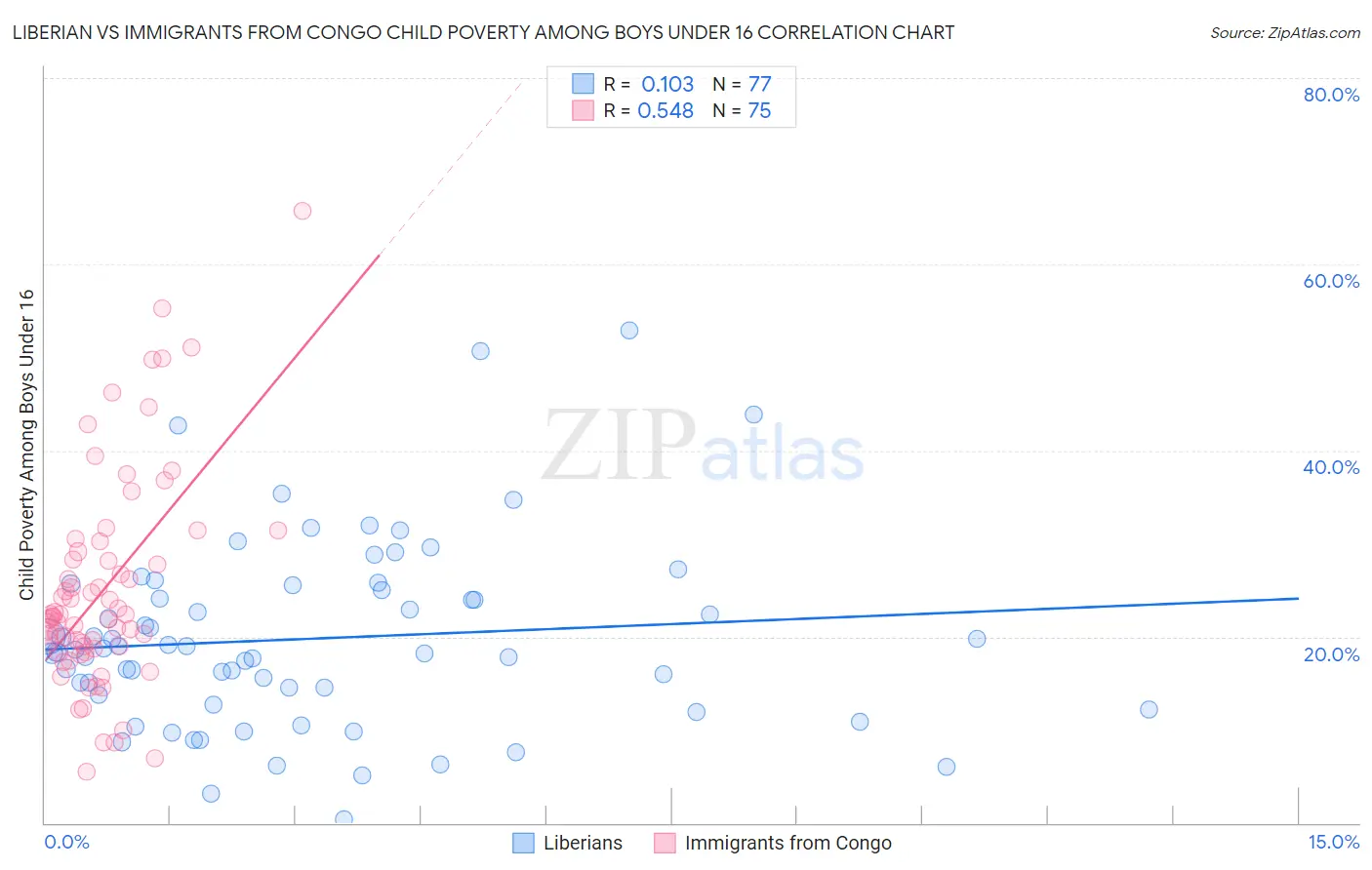 Liberian vs Immigrants from Congo Child Poverty Among Boys Under 16