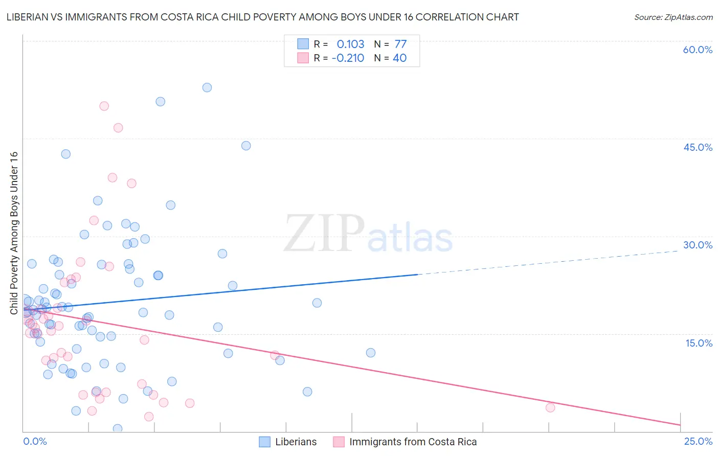 Liberian vs Immigrants from Costa Rica Child Poverty Among Boys Under 16