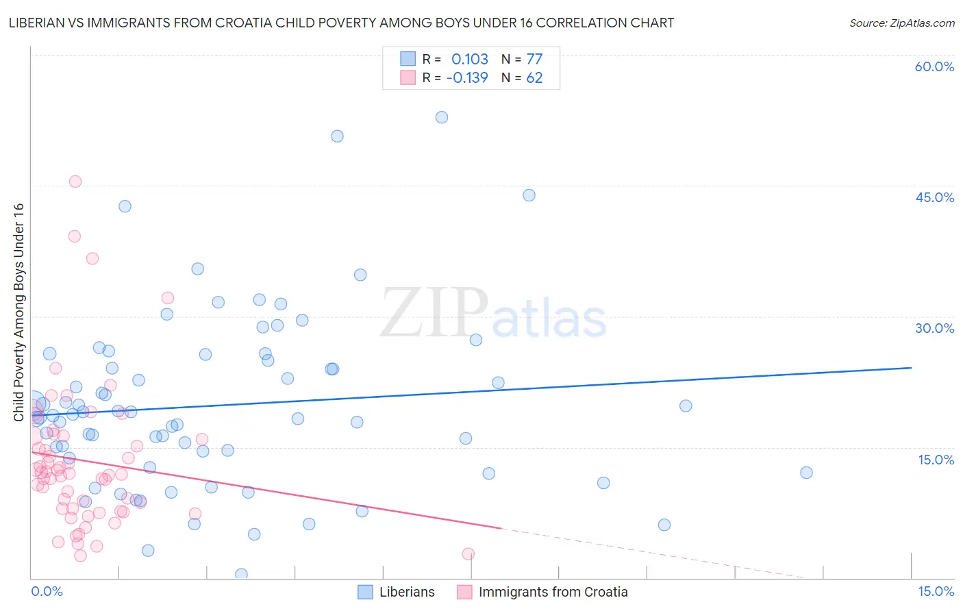 Liberian vs Immigrants from Croatia Child Poverty Among Boys Under 16