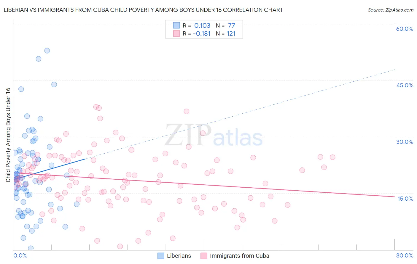 Liberian vs Immigrants from Cuba Child Poverty Among Boys Under 16