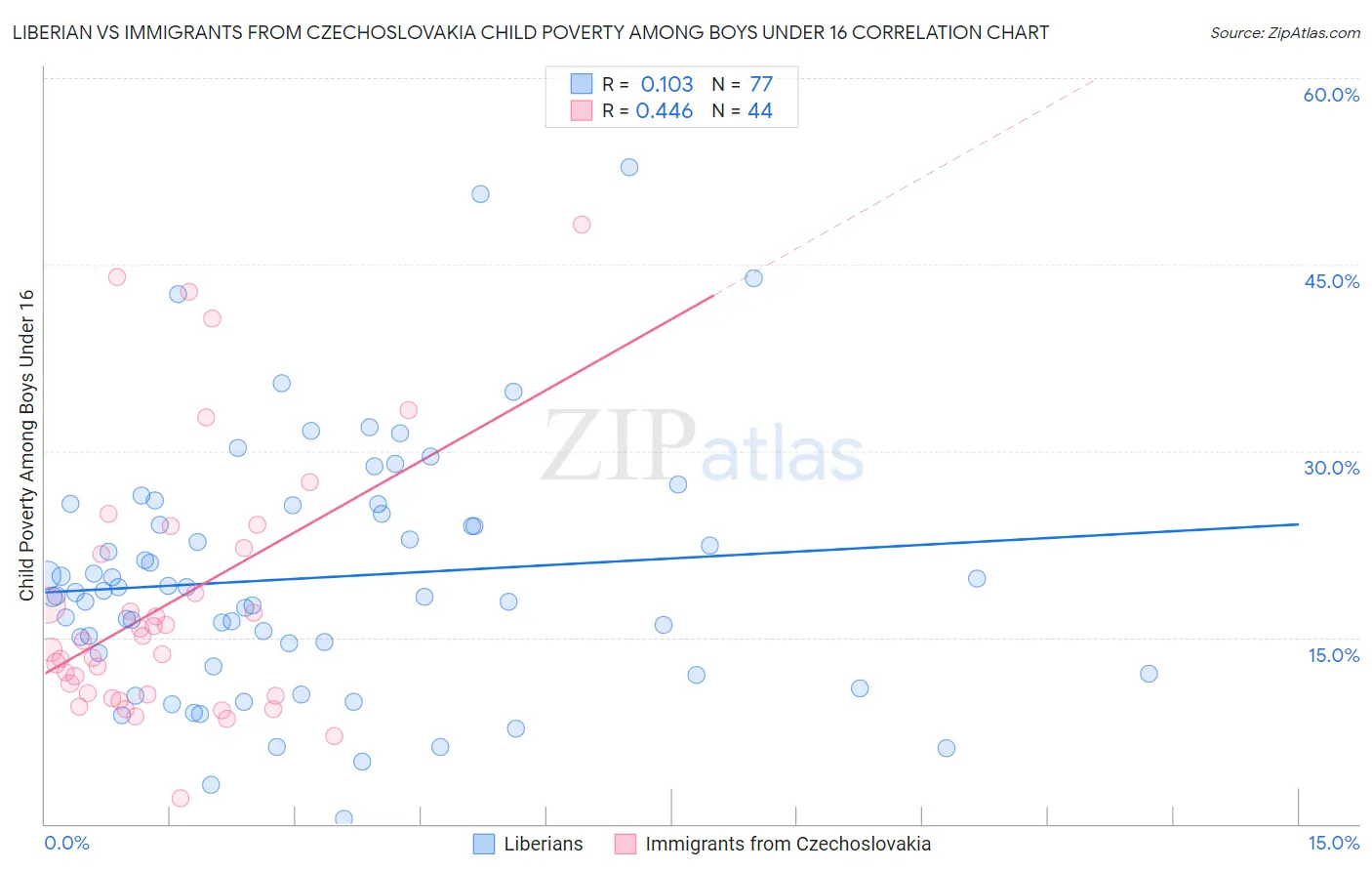 Liberian vs Immigrants from Czechoslovakia Child Poverty Among Boys Under 16