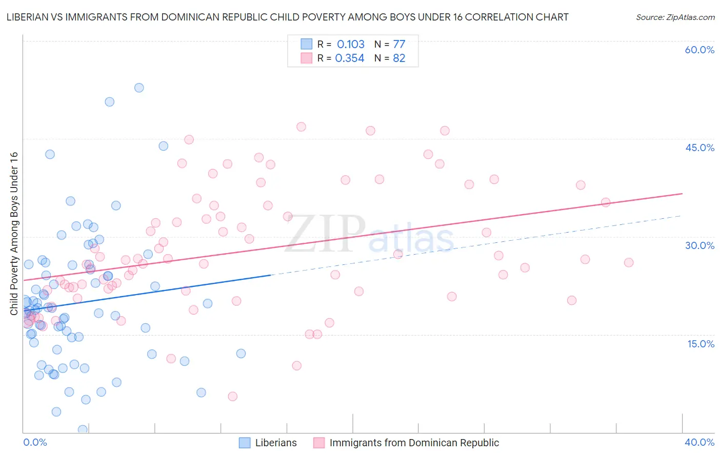 Liberian vs Immigrants from Dominican Republic Child Poverty Among Boys Under 16