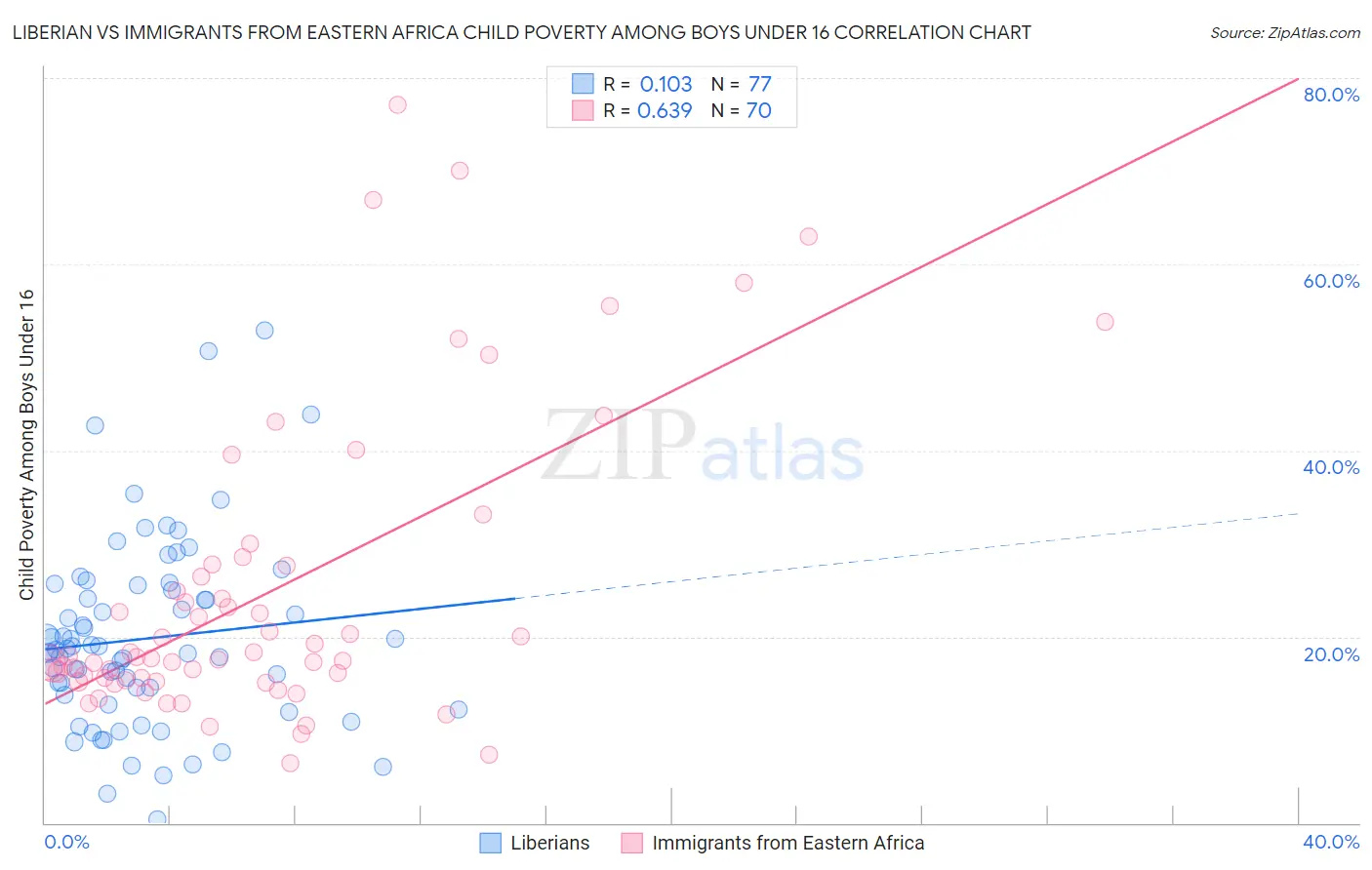 Liberian vs Immigrants from Eastern Africa Child Poverty Among Boys Under 16
