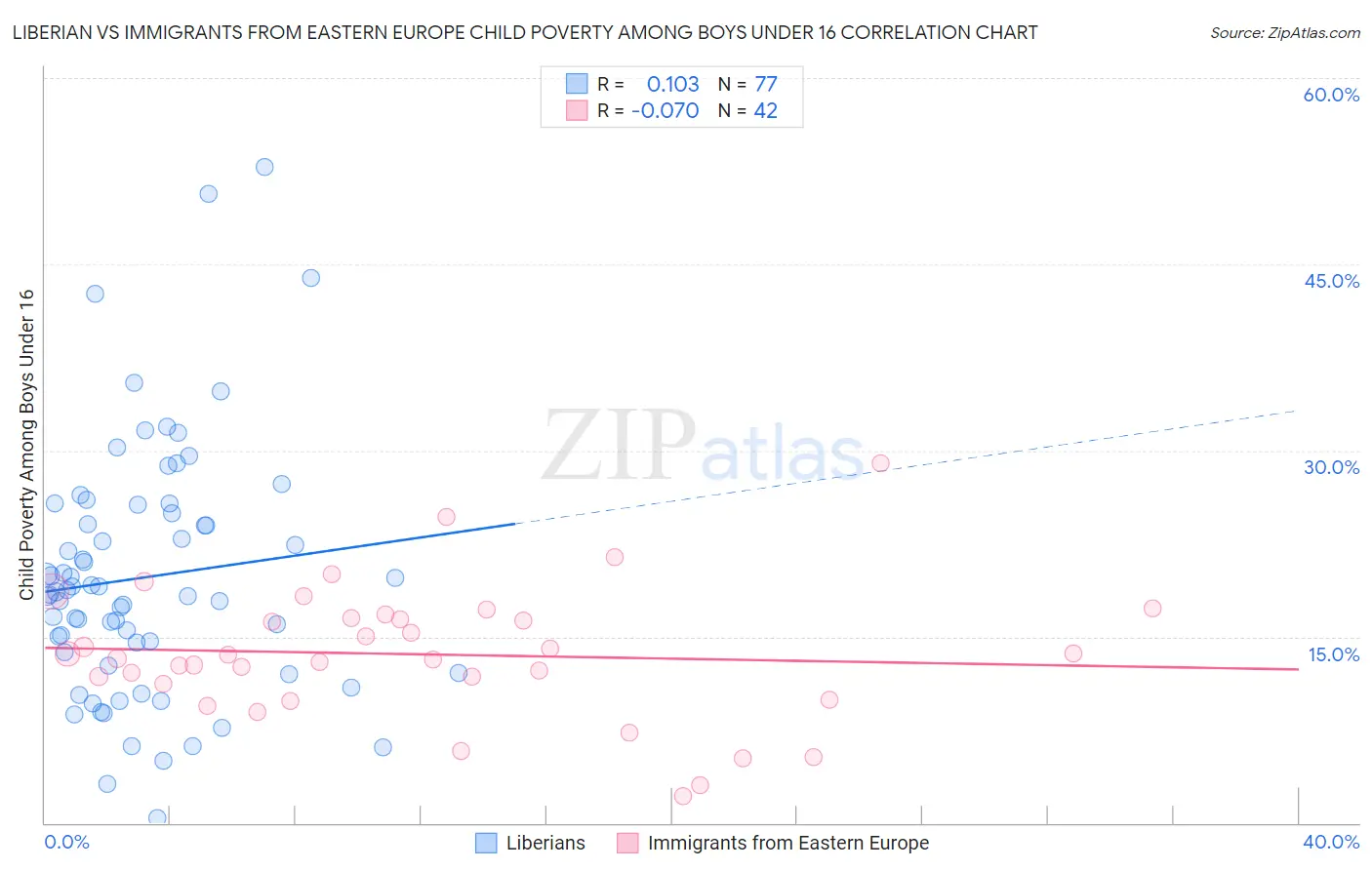 Liberian vs Immigrants from Eastern Europe Child Poverty Among Boys Under 16