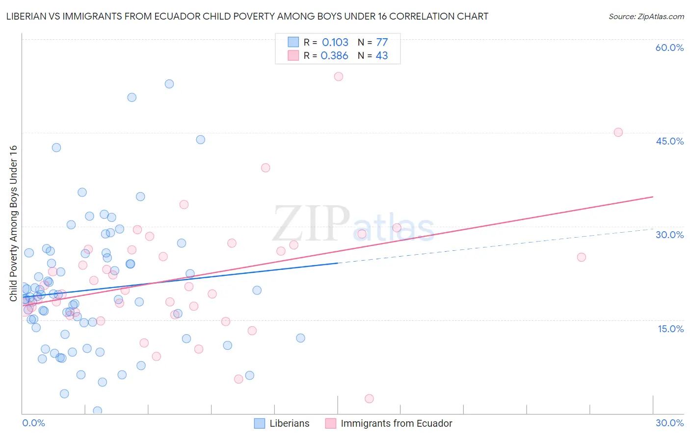 Liberian vs Immigrants from Ecuador Child Poverty Among Boys Under 16