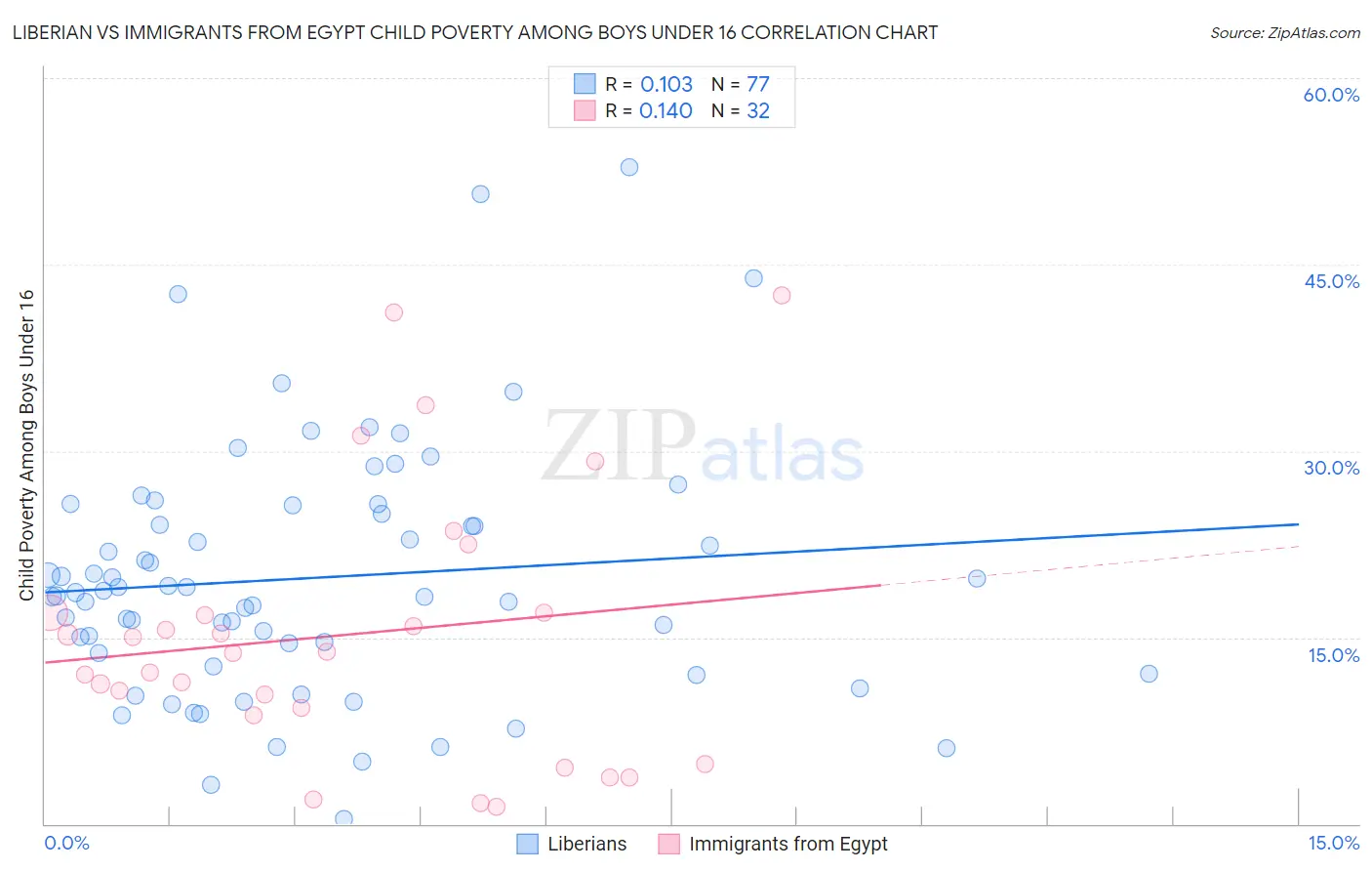 Liberian vs Immigrants from Egypt Child Poverty Among Boys Under 16