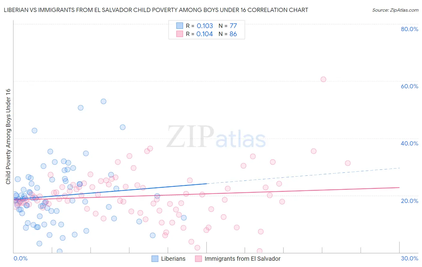 Liberian vs Immigrants from El Salvador Child Poverty Among Boys Under 16