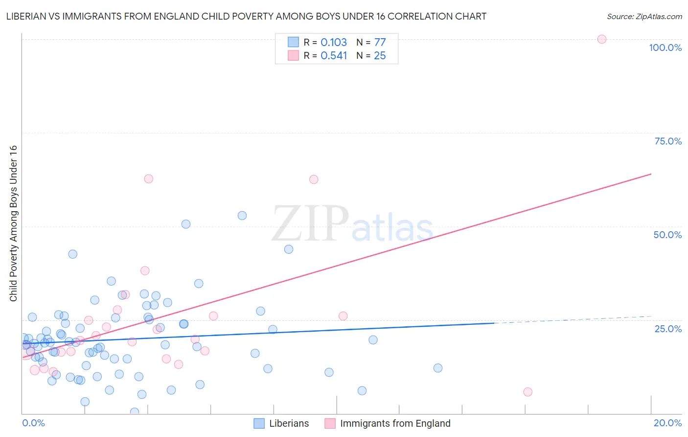Liberian vs Immigrants from England Child Poverty Among Boys Under 16