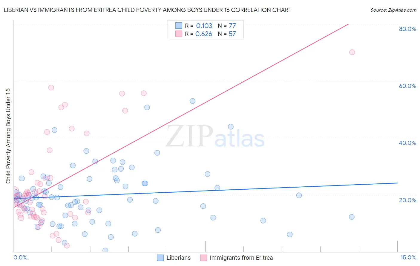 Liberian vs Immigrants from Eritrea Child Poverty Among Boys Under 16
