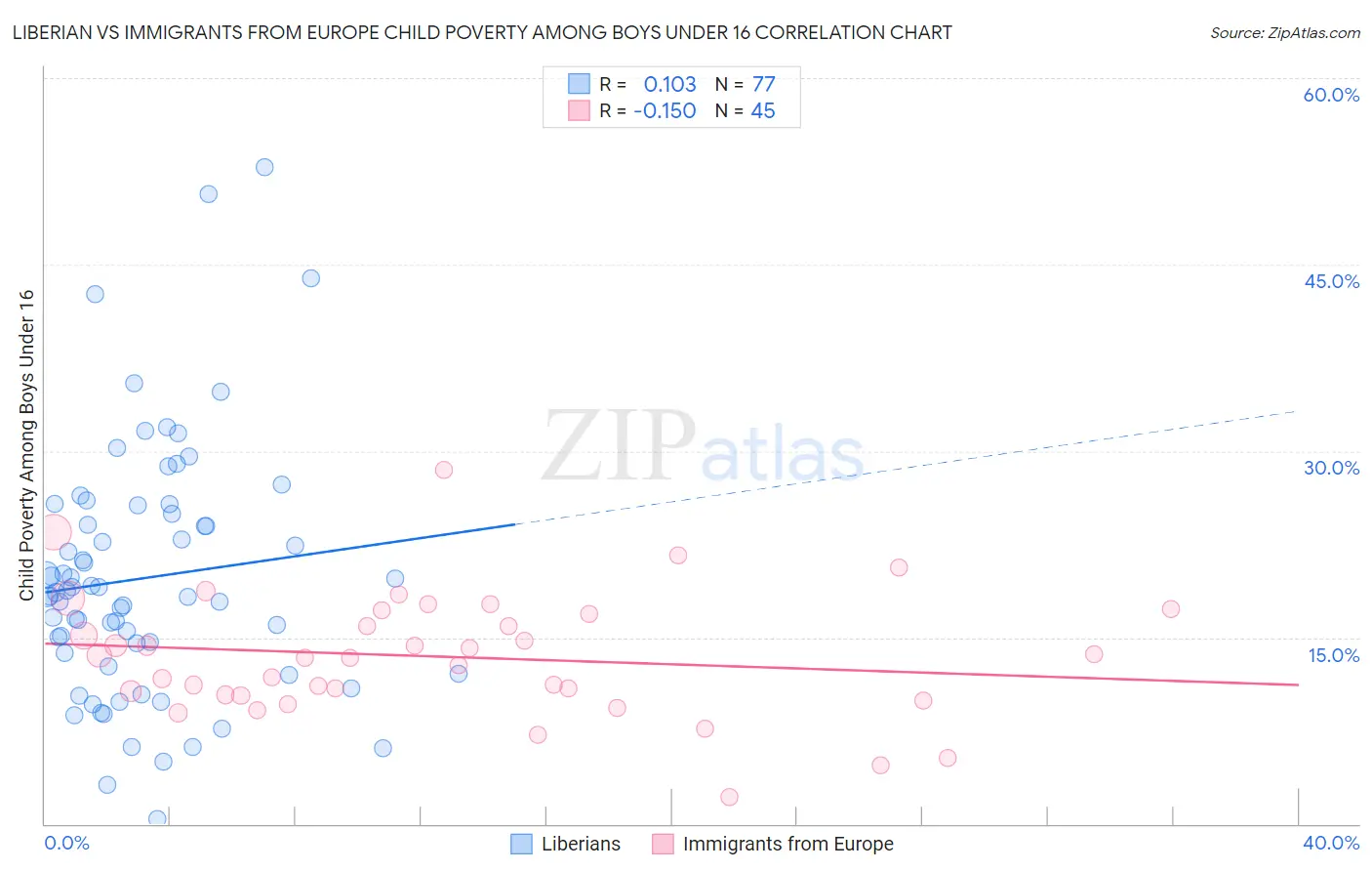 Liberian vs Immigrants from Europe Child Poverty Among Boys Under 16