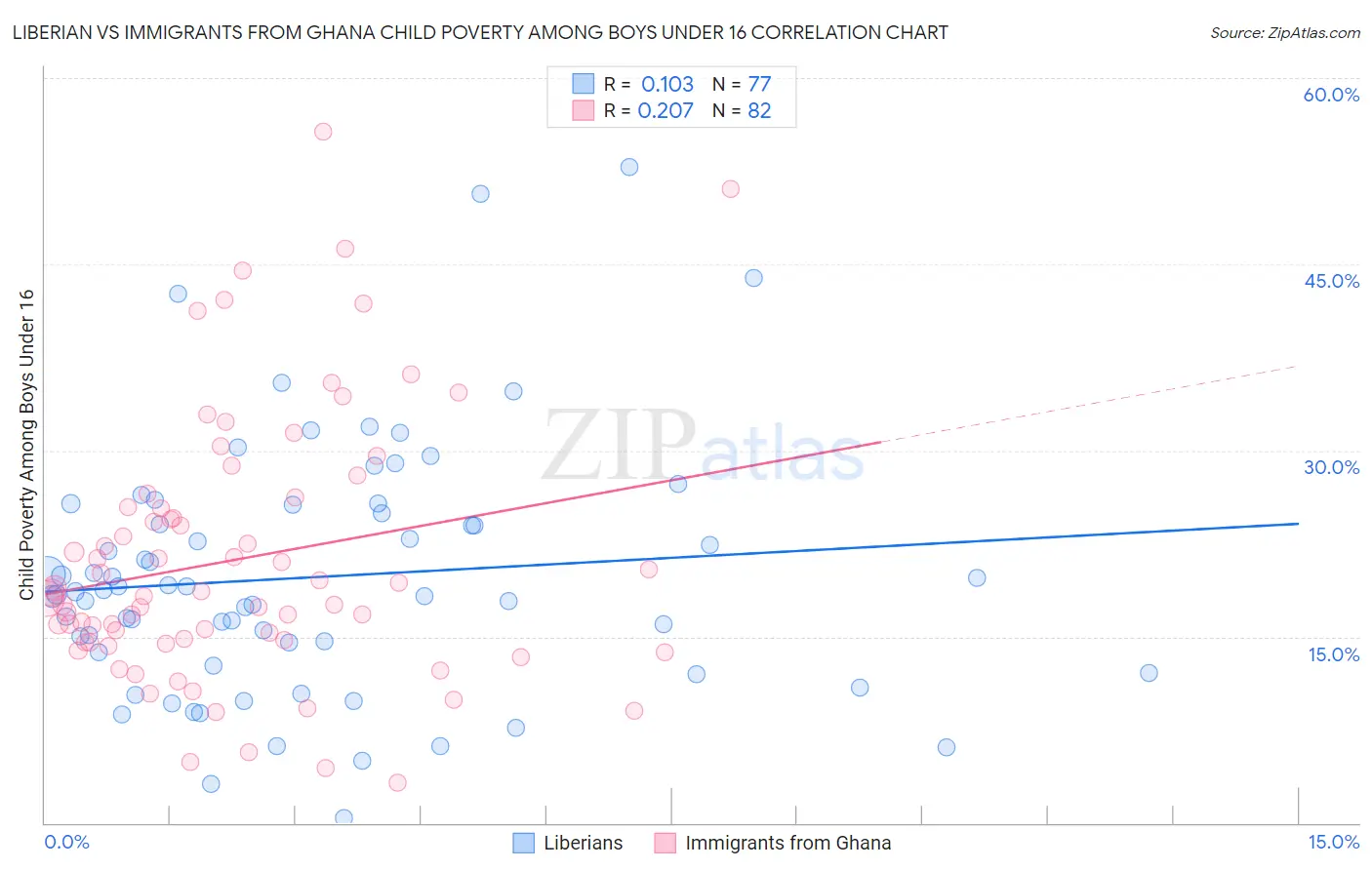 Liberian vs Immigrants from Ghana Child Poverty Among Boys Under 16