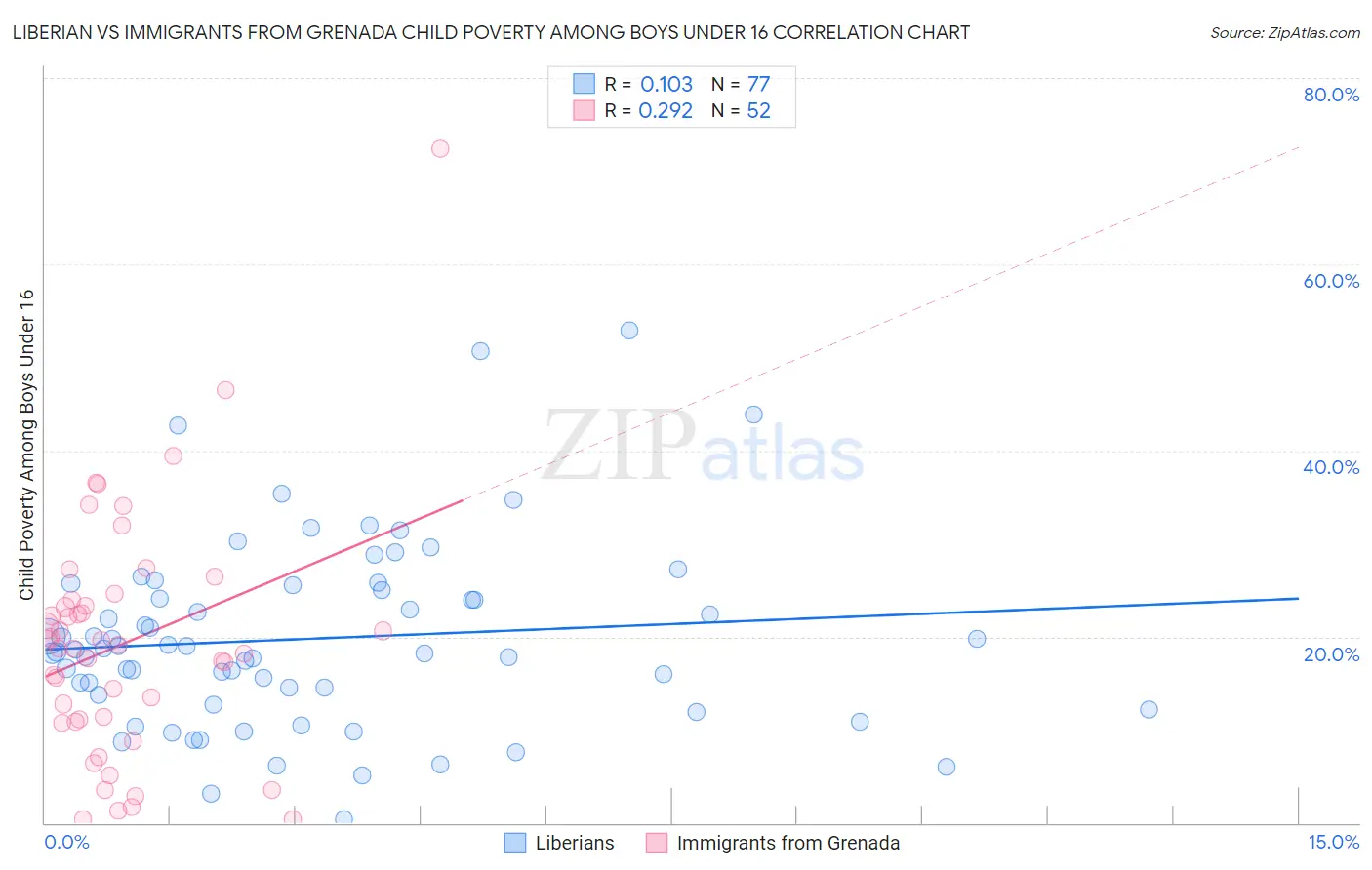 Liberian vs Immigrants from Grenada Child Poverty Among Boys Under 16