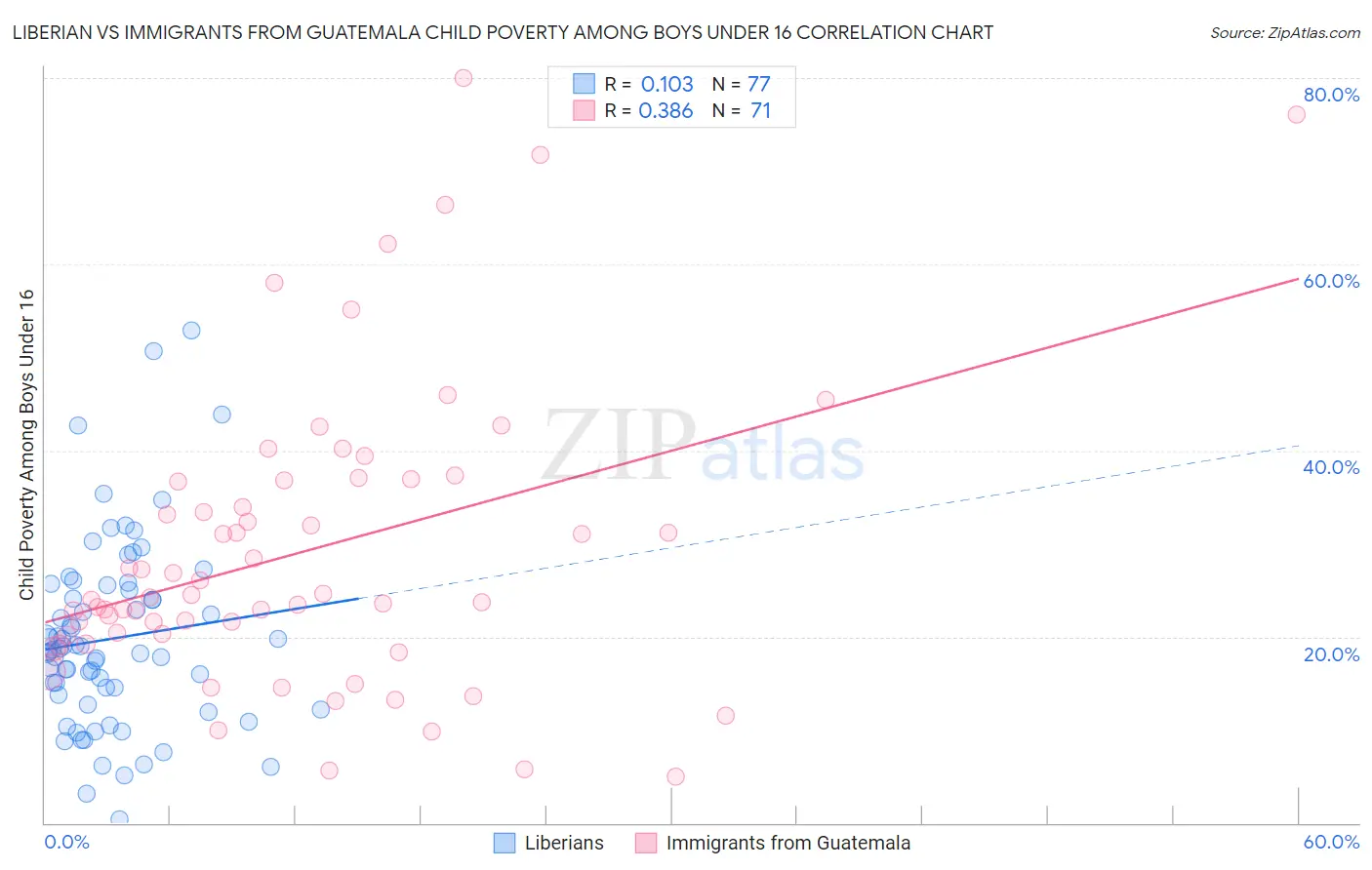 Liberian vs Immigrants from Guatemala Child Poverty Among Boys Under 16