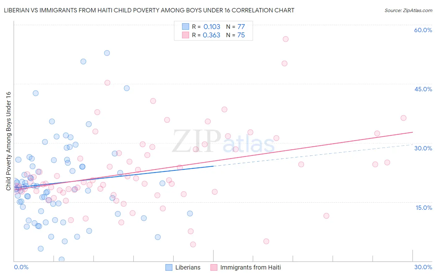 Liberian vs Immigrants from Haiti Child Poverty Among Boys Under 16