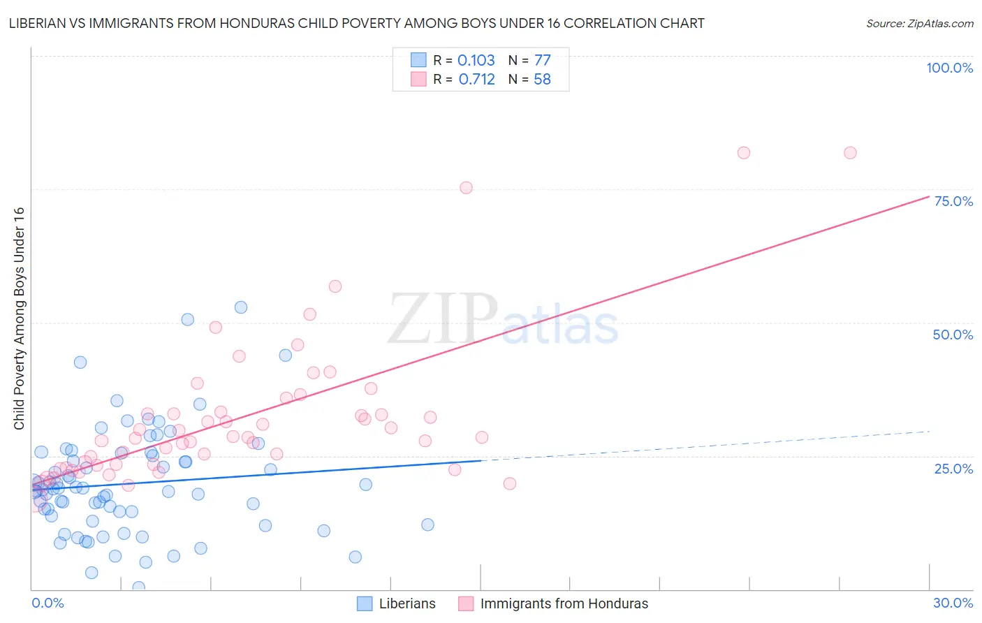 Liberian vs Immigrants from Honduras Child Poverty Among Boys Under 16