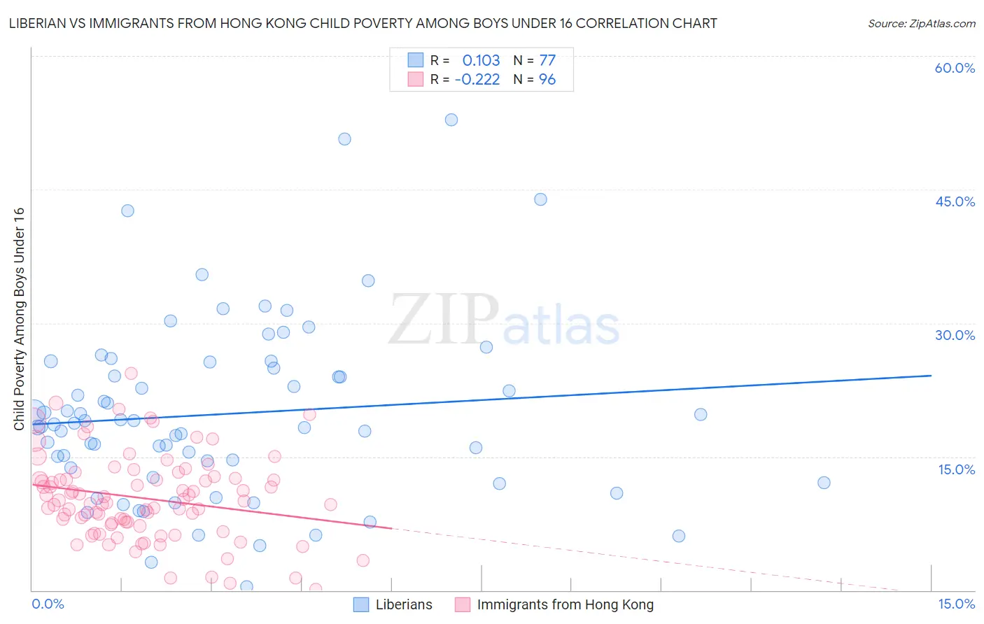 Liberian vs Immigrants from Hong Kong Child Poverty Among Boys Under 16