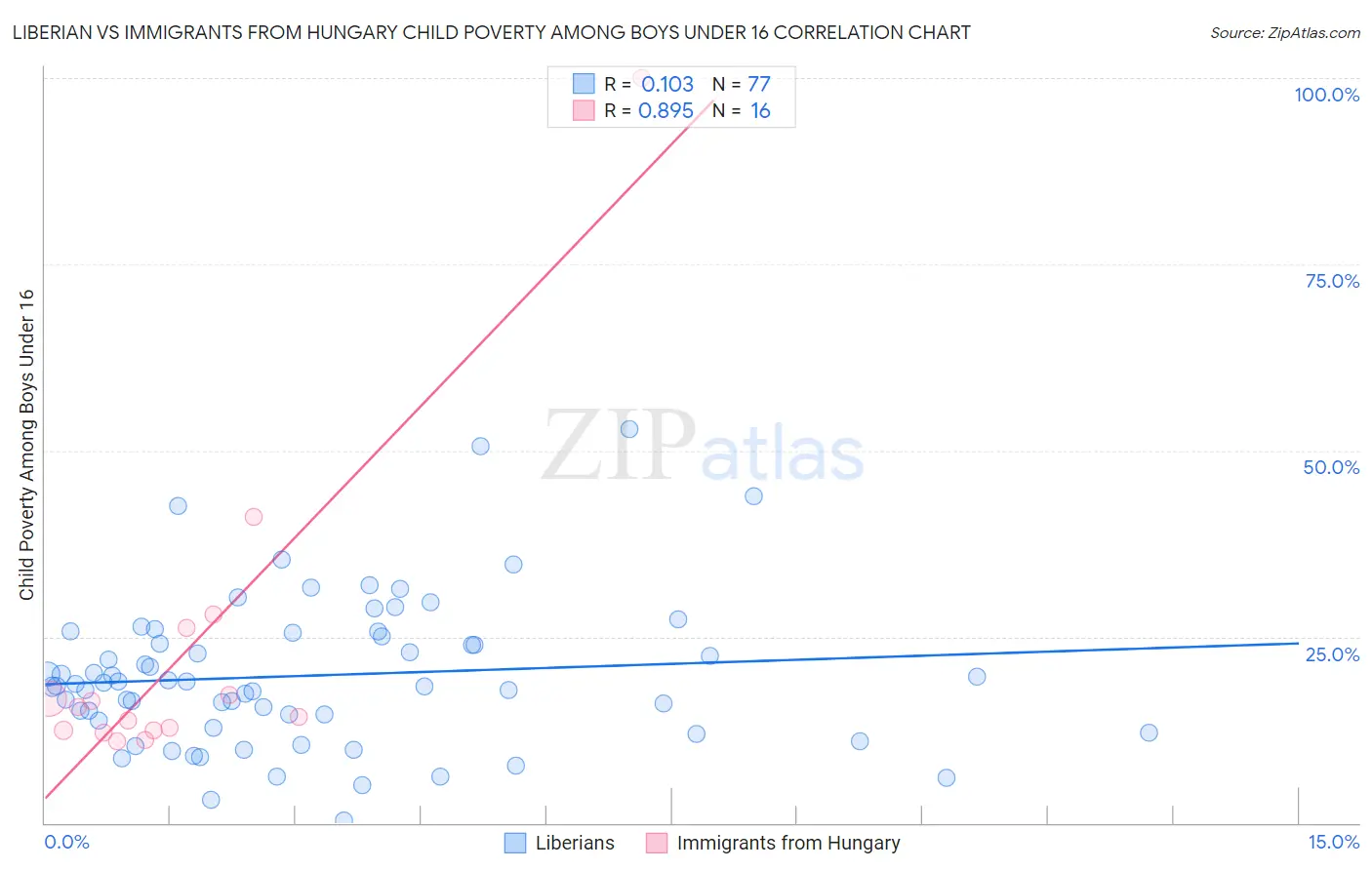 Liberian vs Immigrants from Hungary Child Poverty Among Boys Under 16